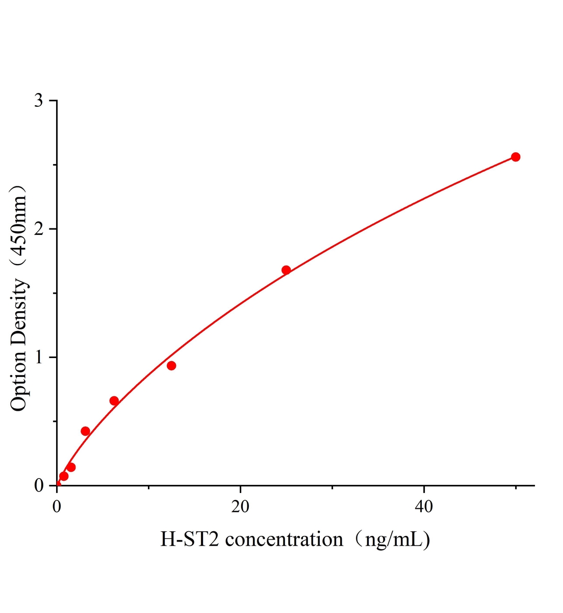人同線蛋白2(ST2)ELISA試劑盒主圖