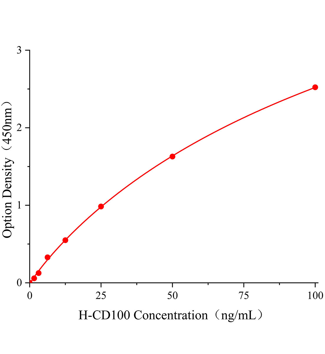 人CD100分子(CD100)ELISA試劑盒主圖