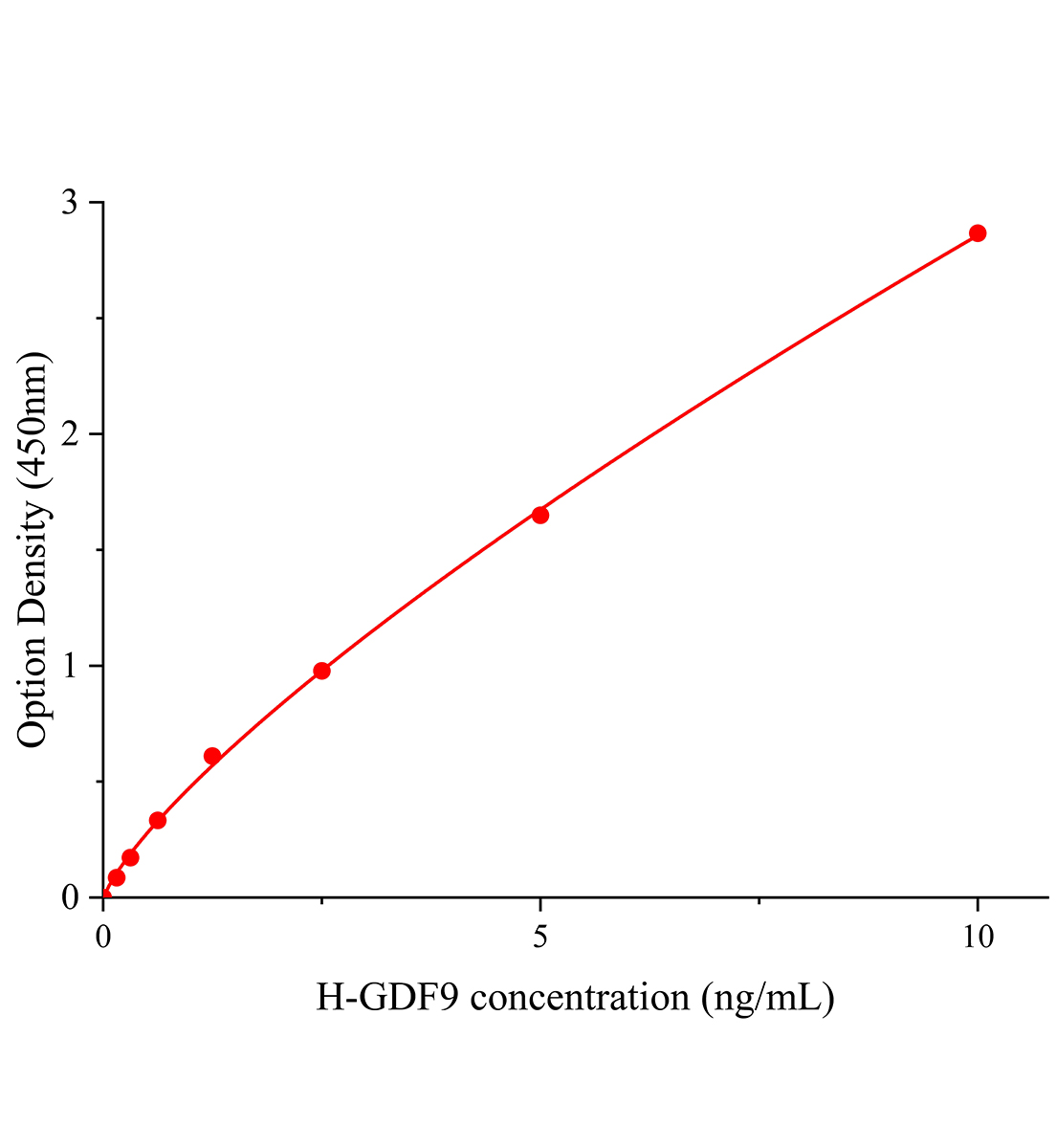 人生長分化因子9(GDF9)ELISA試劑盒主圖
