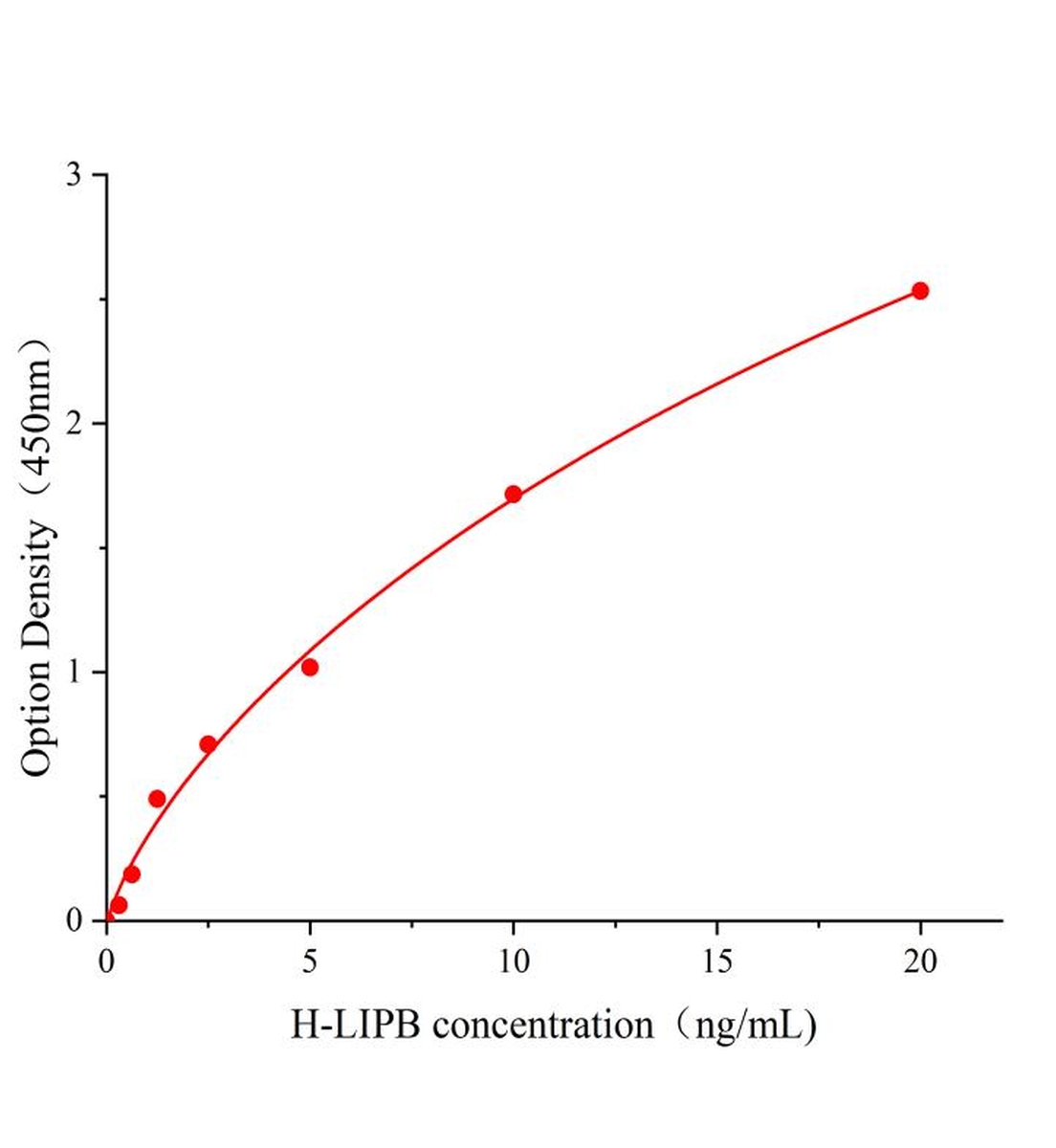 人前列腺蛋白類脂肪酶B(LIPB)ELISA試劑盒主圖