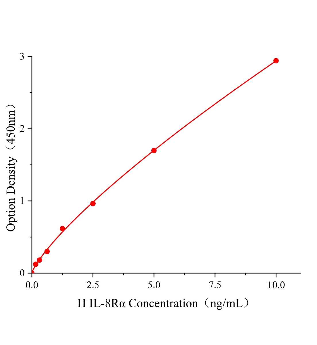 人白細胞介素8受體&alpha;(IL-8R&alpha;)ELISA試劑盒主圖