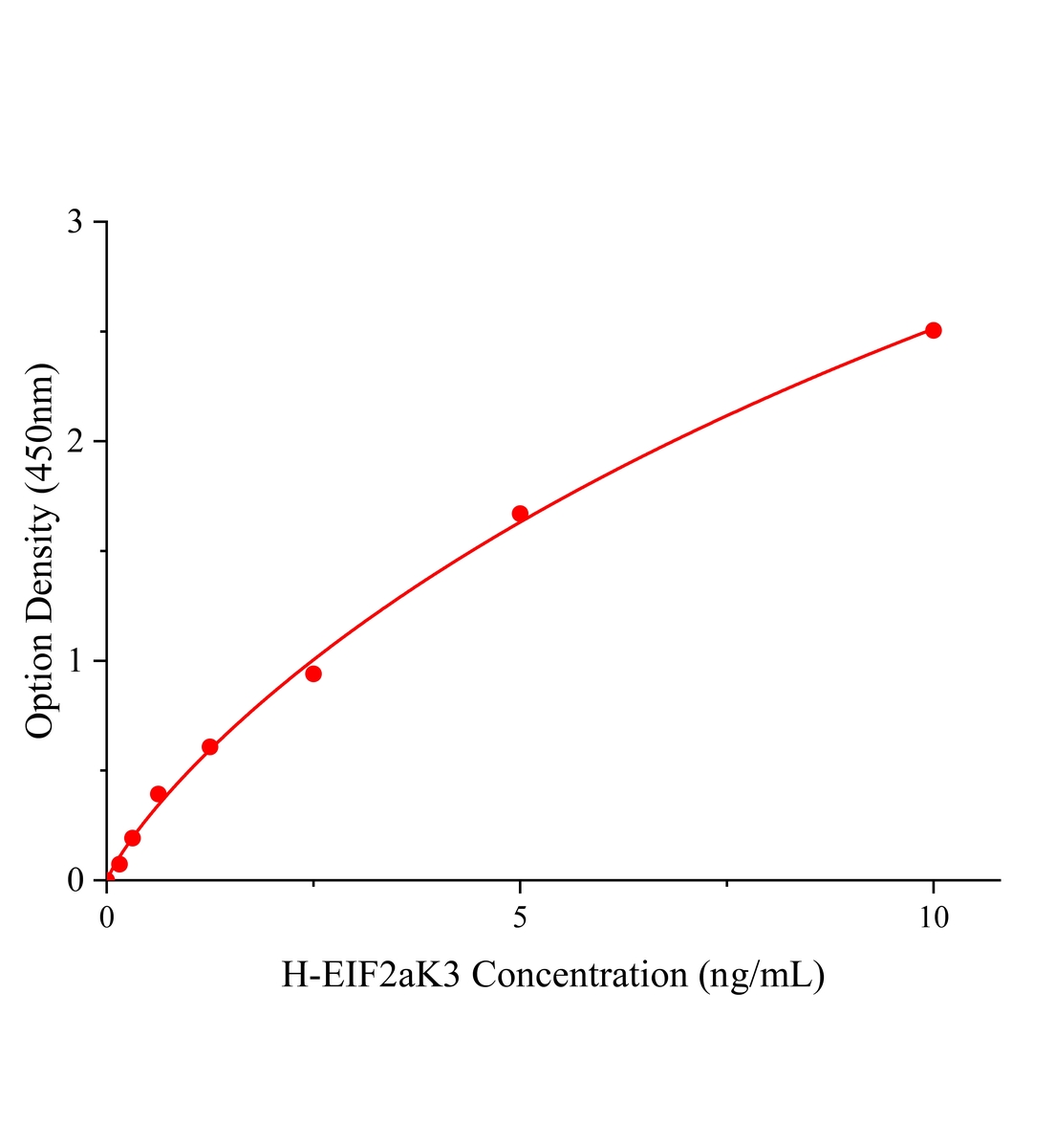 人真核翻譯起始因子2&alpha;激酶3(EIF2aK3)ELISA試劑盒主圖