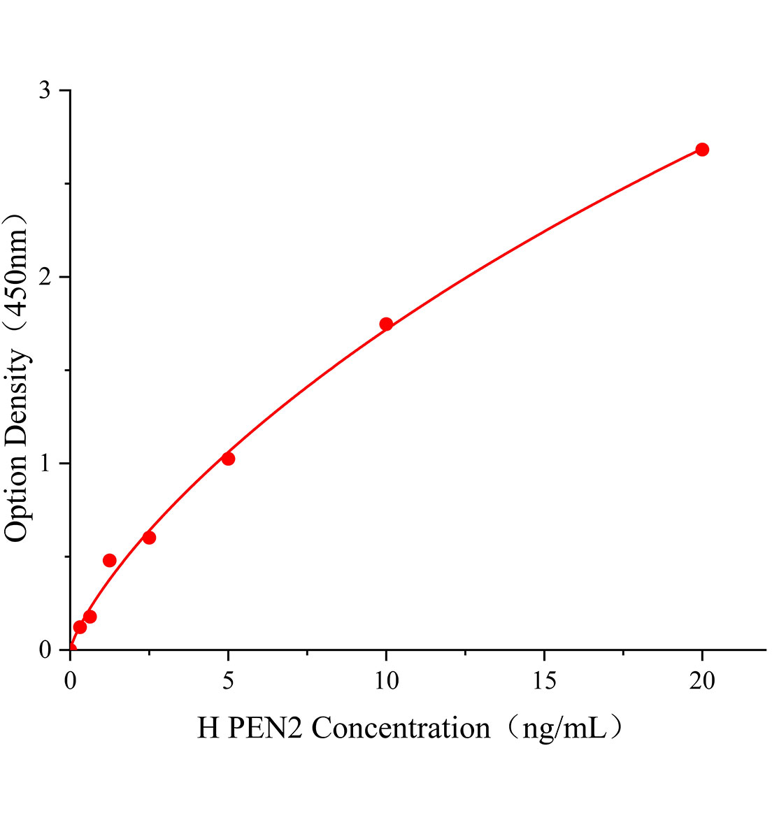 人presenilin enhancer 2(PEN2)ELISA試劑盒主圖
