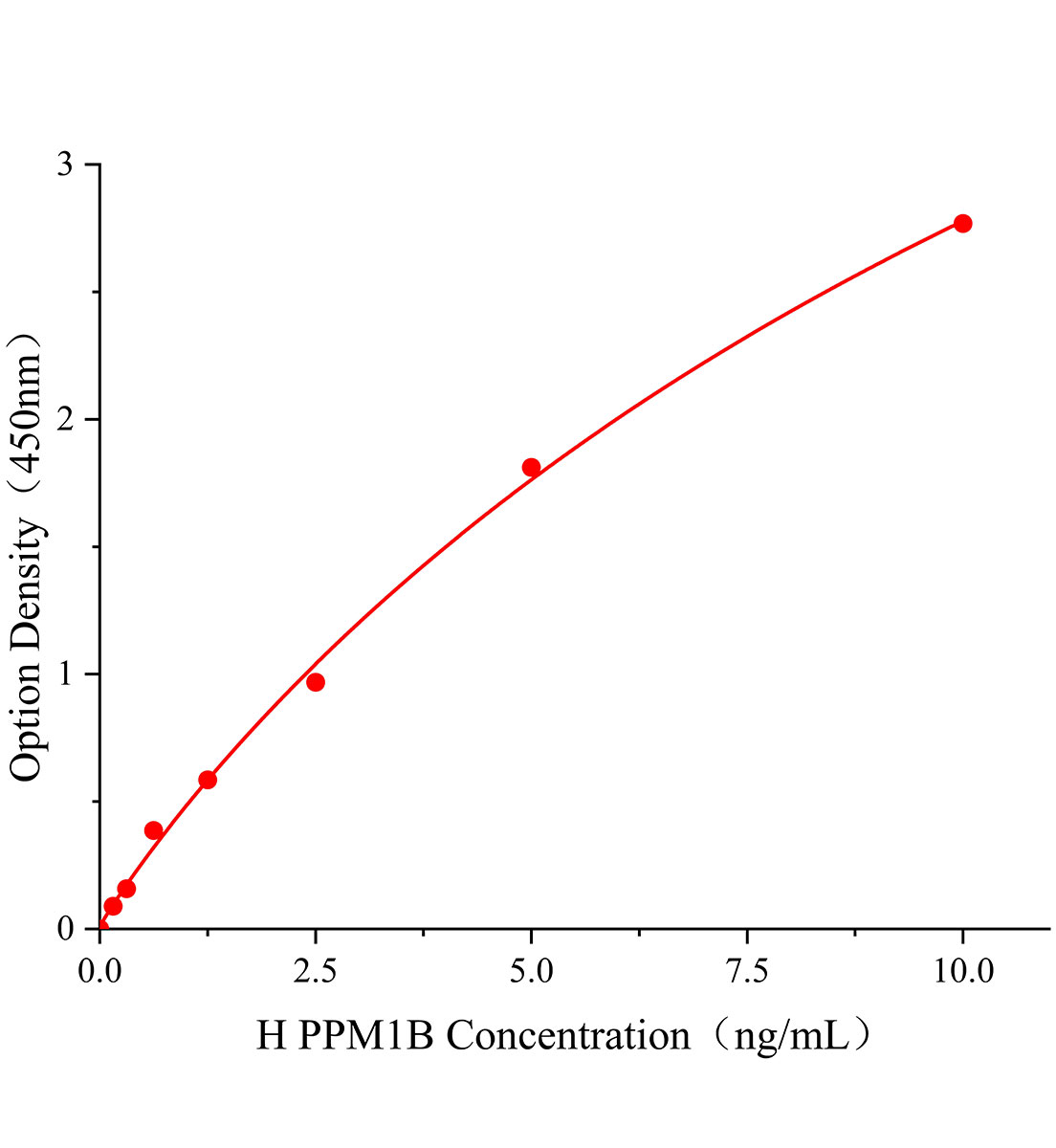 人Mg2+/Mn2+依賴性蛋白磷酸酶1B(PPM1B)ELISA試劑盒主圖