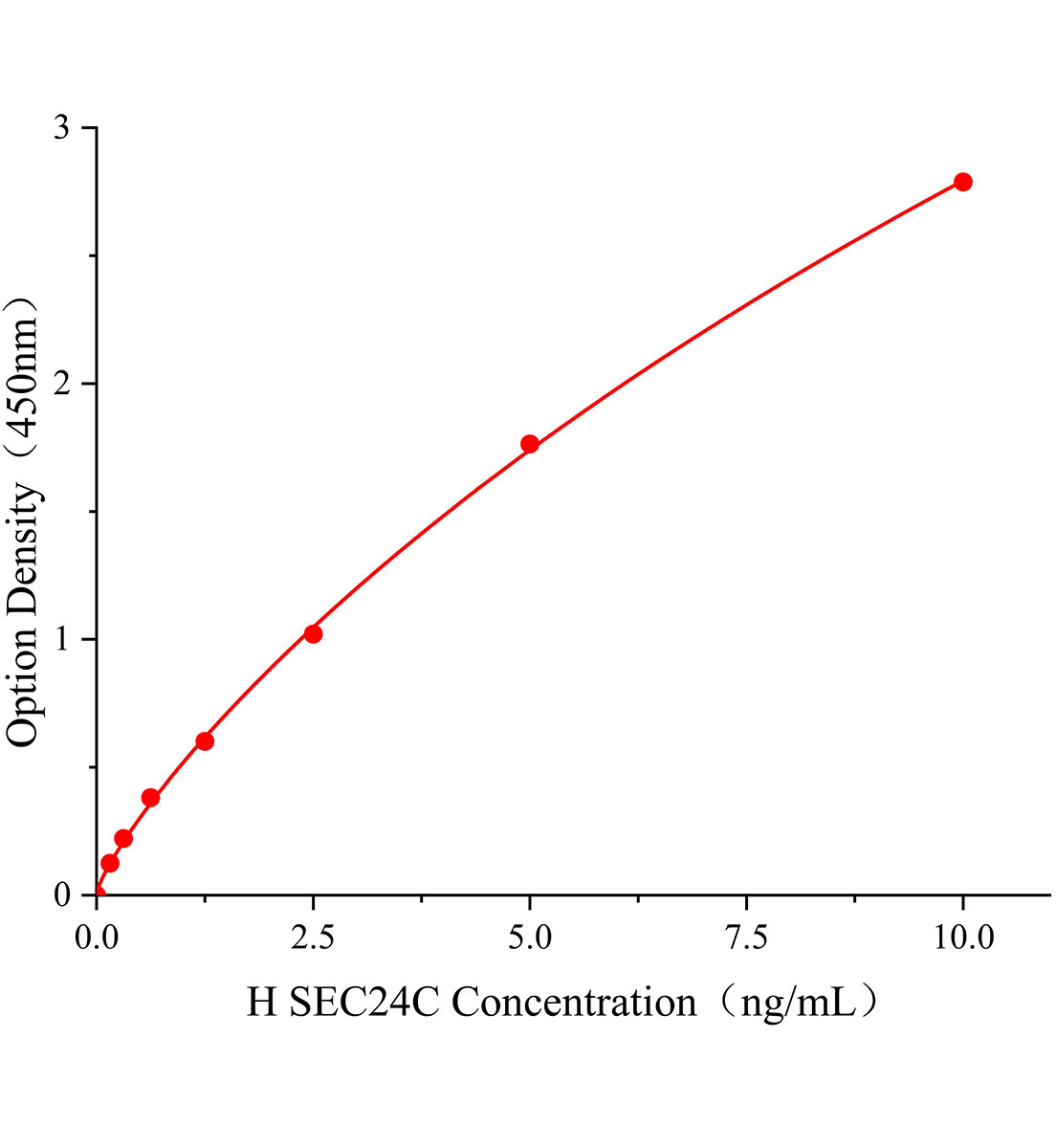 人SEC24家族成員C(SEC24C)ELISA試劑盒主圖