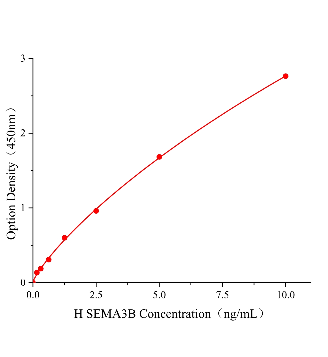 人信號素3B(SEMA3B)ELISA試劑盒主圖