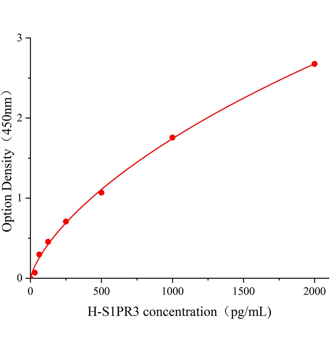 人鞘氨醇1磷酸酯受體3(S1PR3)ELISA試劑盒主圖