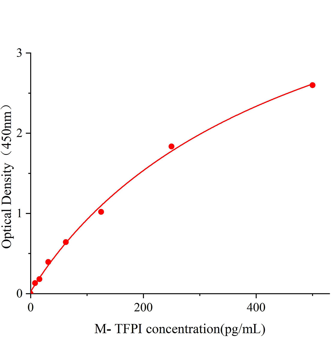 小鼠組織因子途徑抑制物(TFPI)ELISA試劑盒主圖