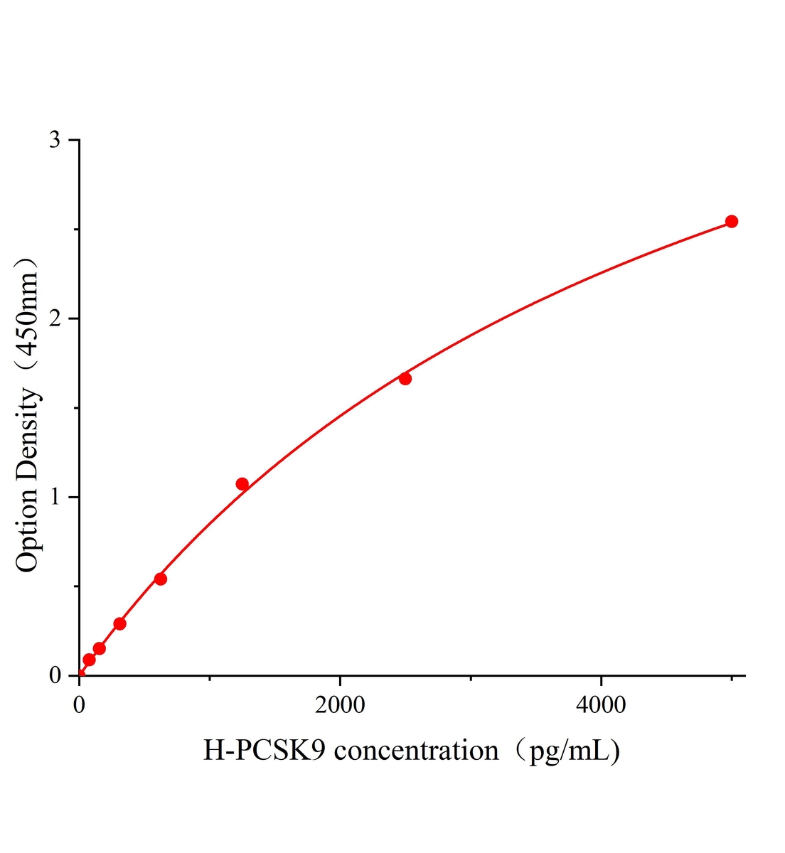 人前蛋白轉化酶枯草溶菌素9(PCSK9)ELISA試劑盒主圖
