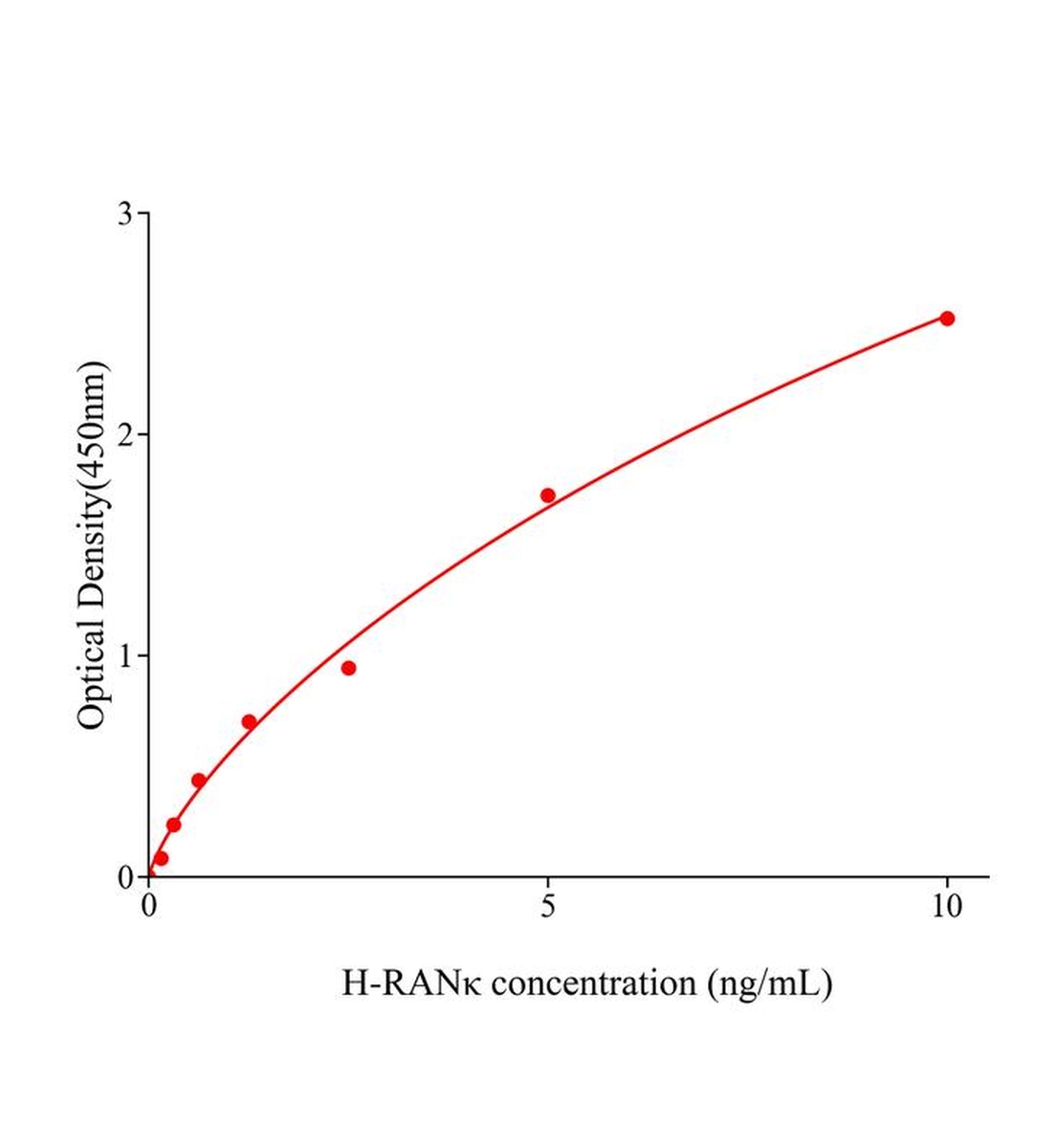 人核因子&kappa;B受體激活因子(RAN&kappa;)ELISA試劑盒主圖