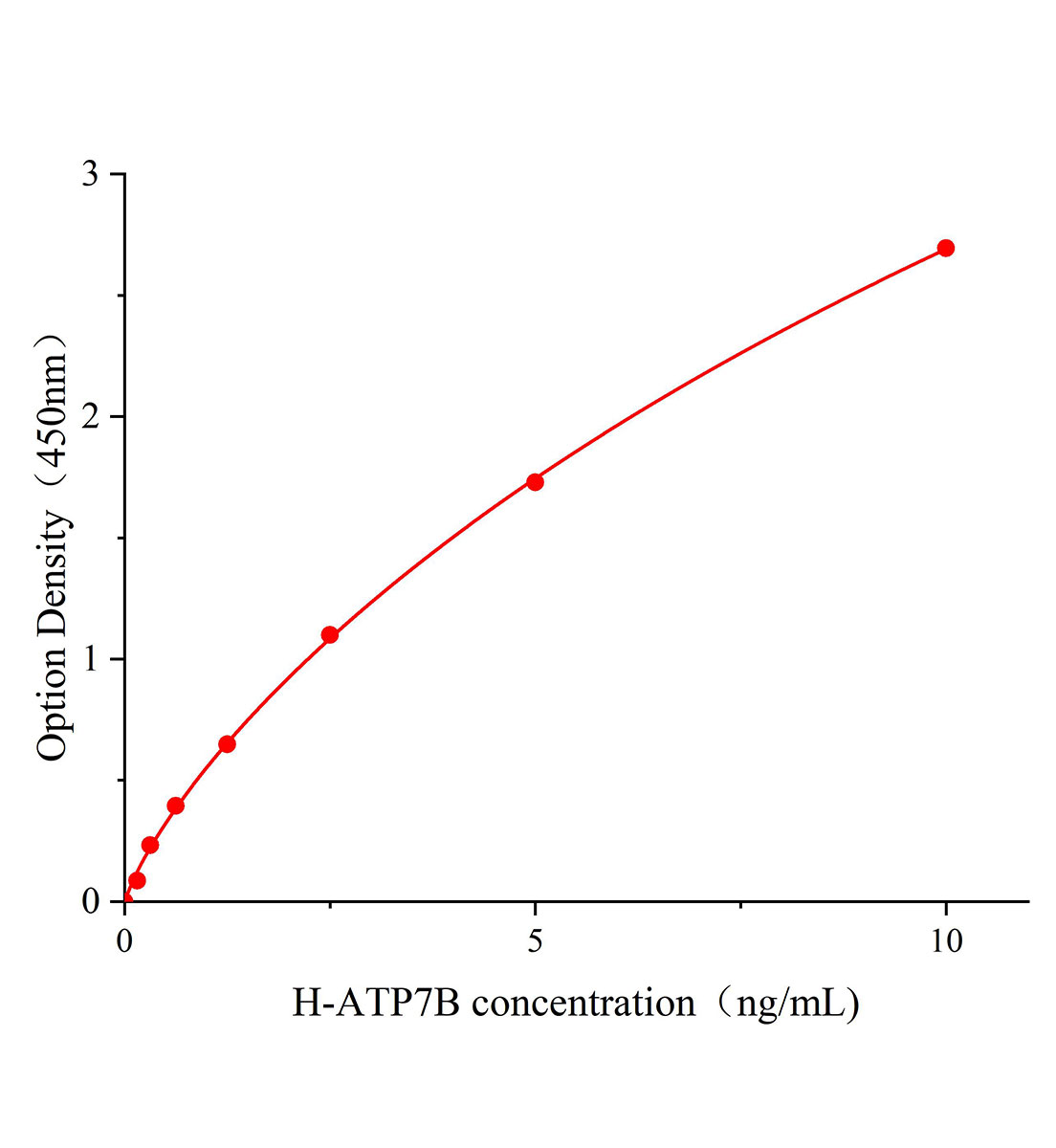 人銅轉運蛋白質&beta;鏈(ATP7B)ELISA試劑盒主圖