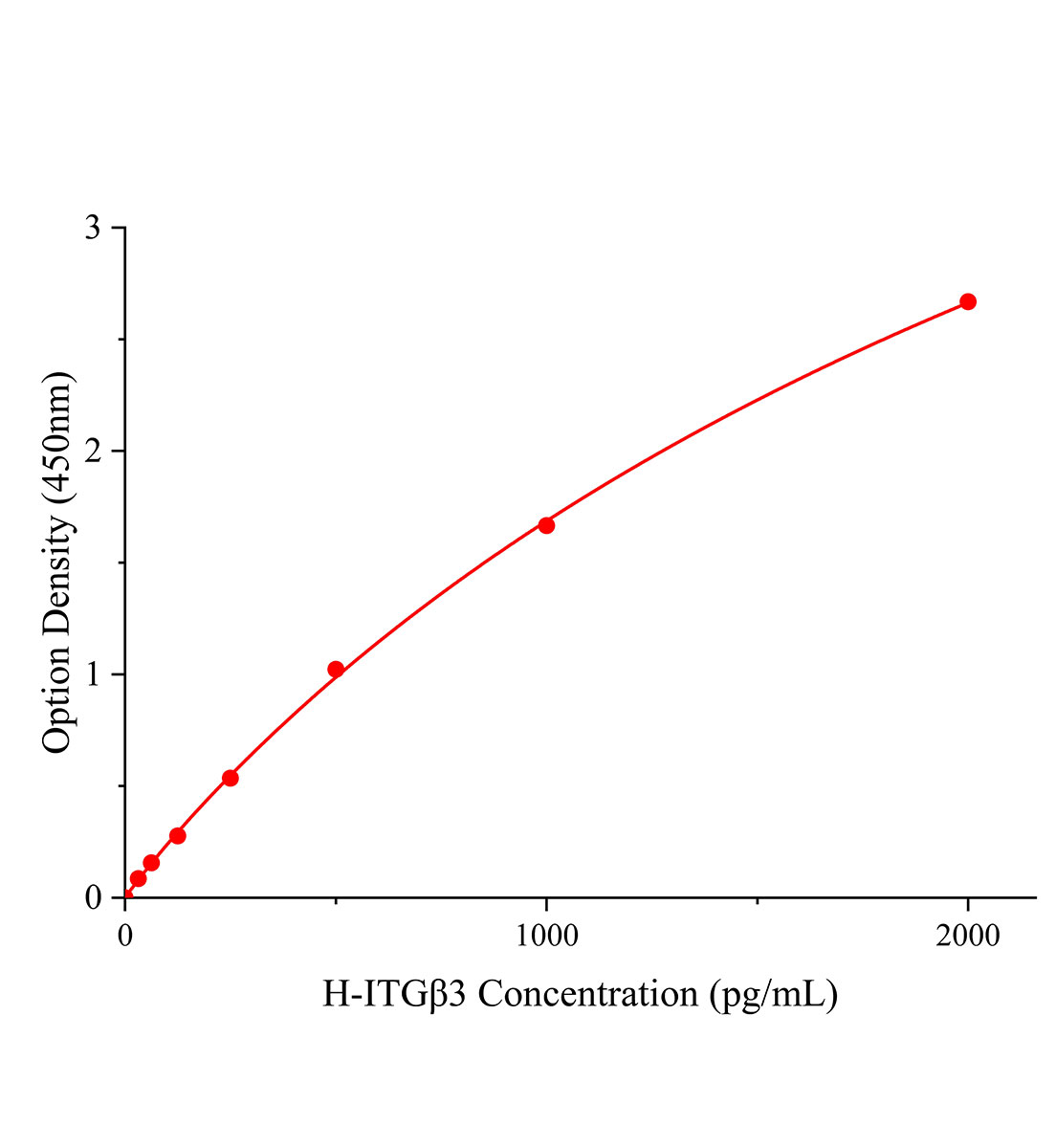 人整合素&beta;3(ITG&beta;3)ELISA試劑盒主圖