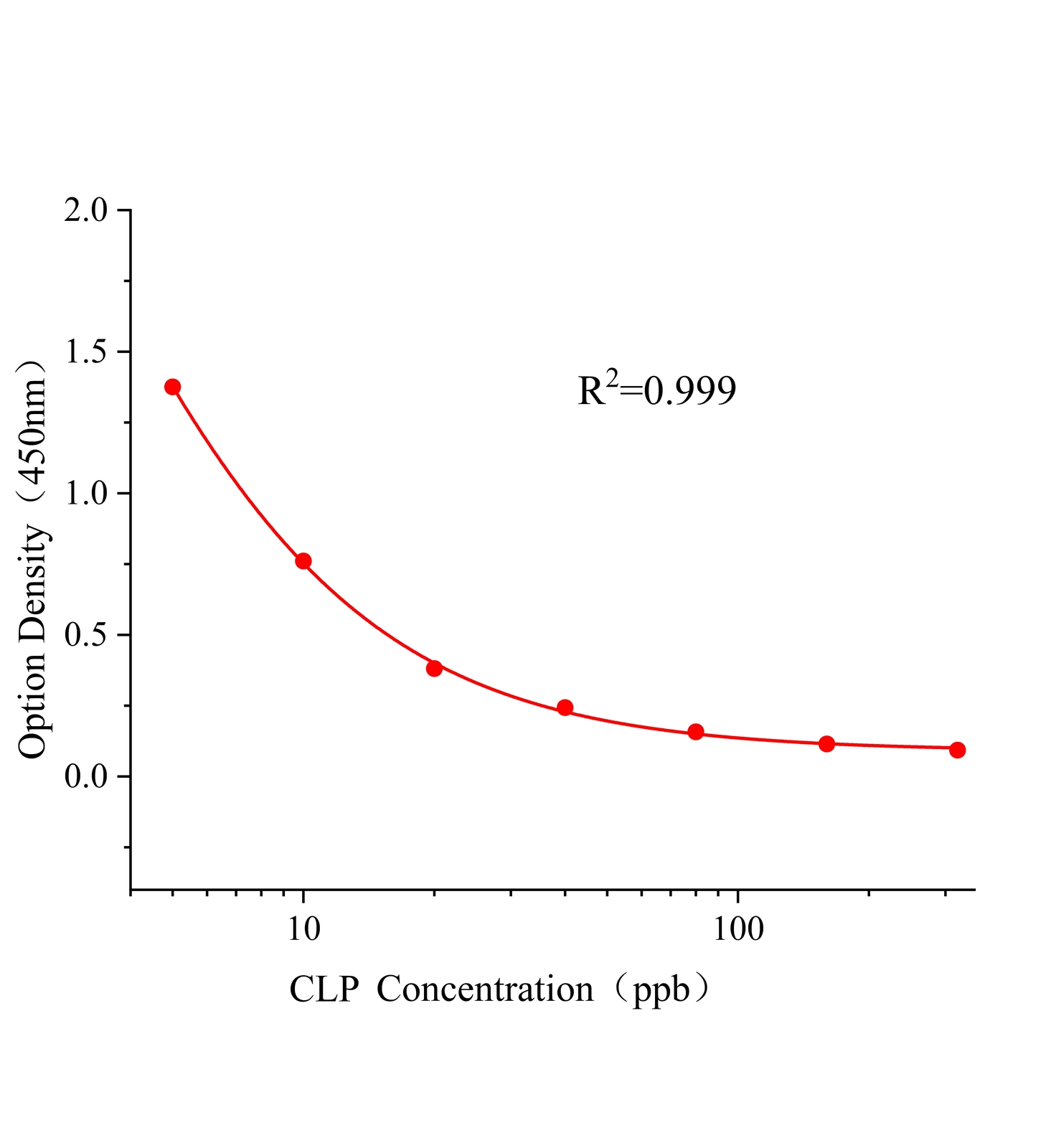 氯丙那林(CLP)ELISA試劑盒	主圖