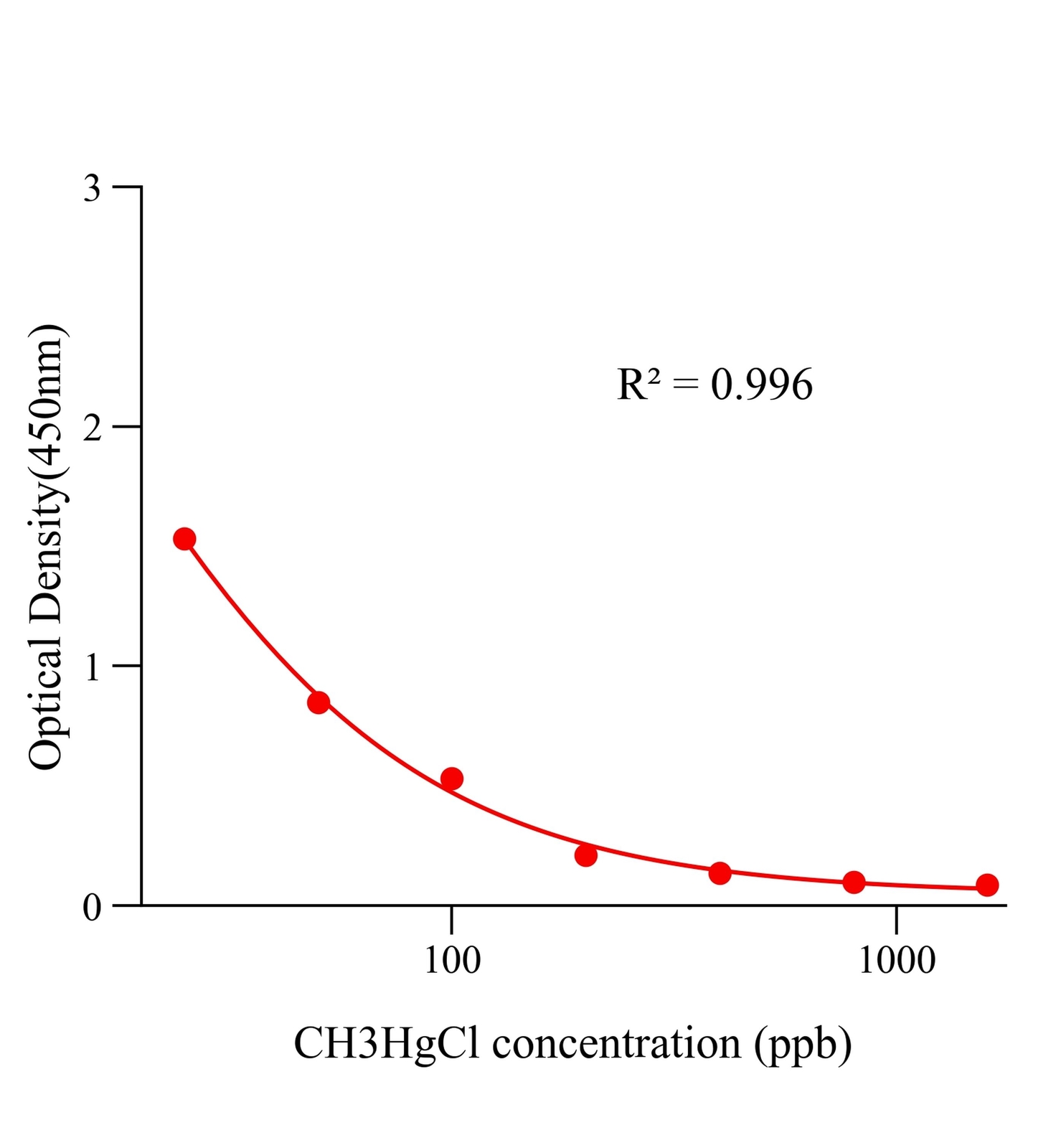 甲基汞(CH?HgCl)ELISA試劑盒主圖