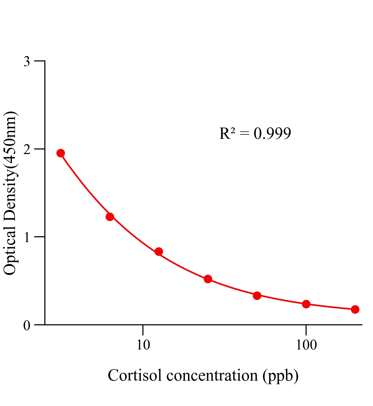 皮質(zhì)醇(Cortisol)ELISA試劑盒主圖