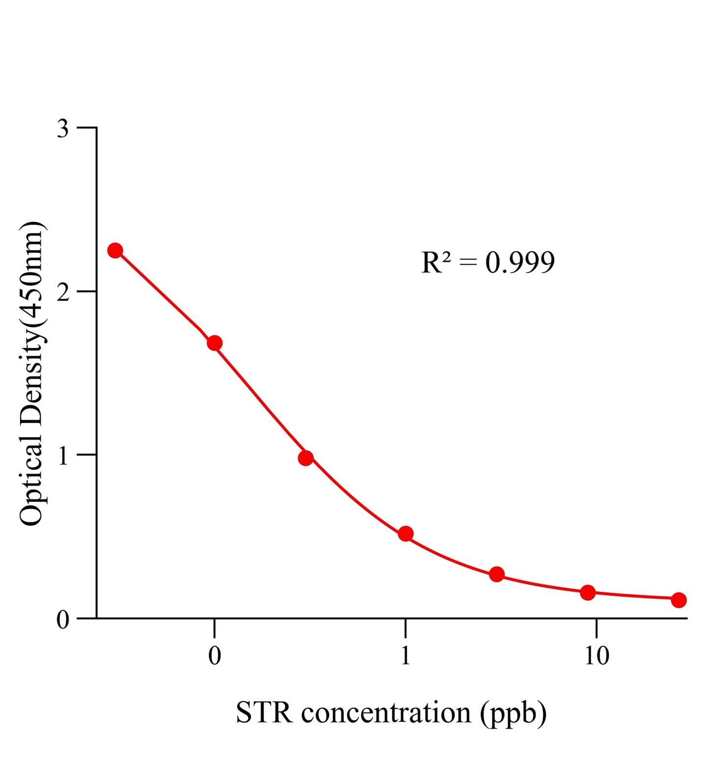 鏈霉素(STR)ELISA試劑盒	主圖