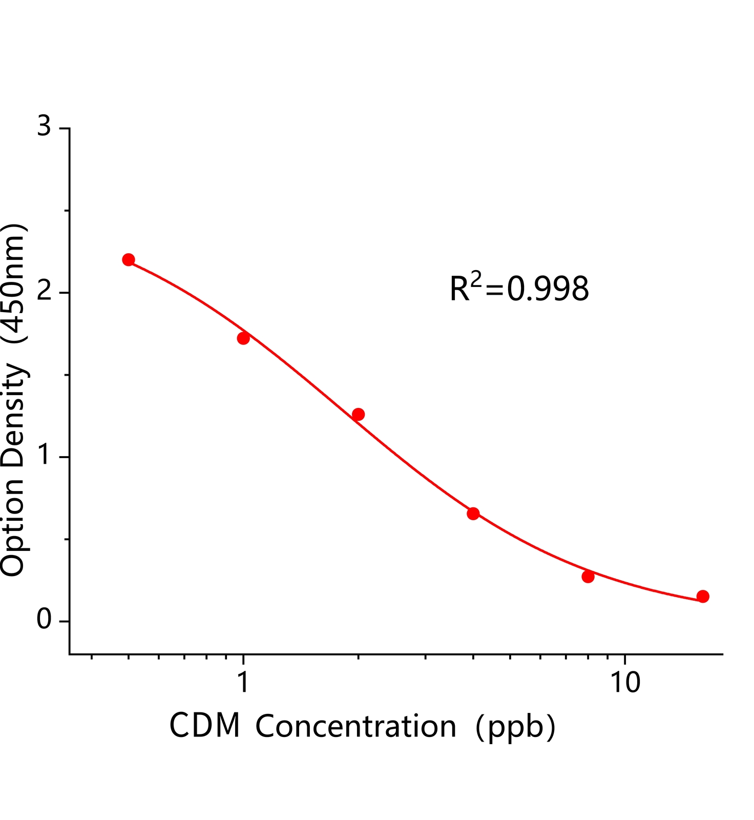克林霉素(CDM)ELISA試劑盒	主圖