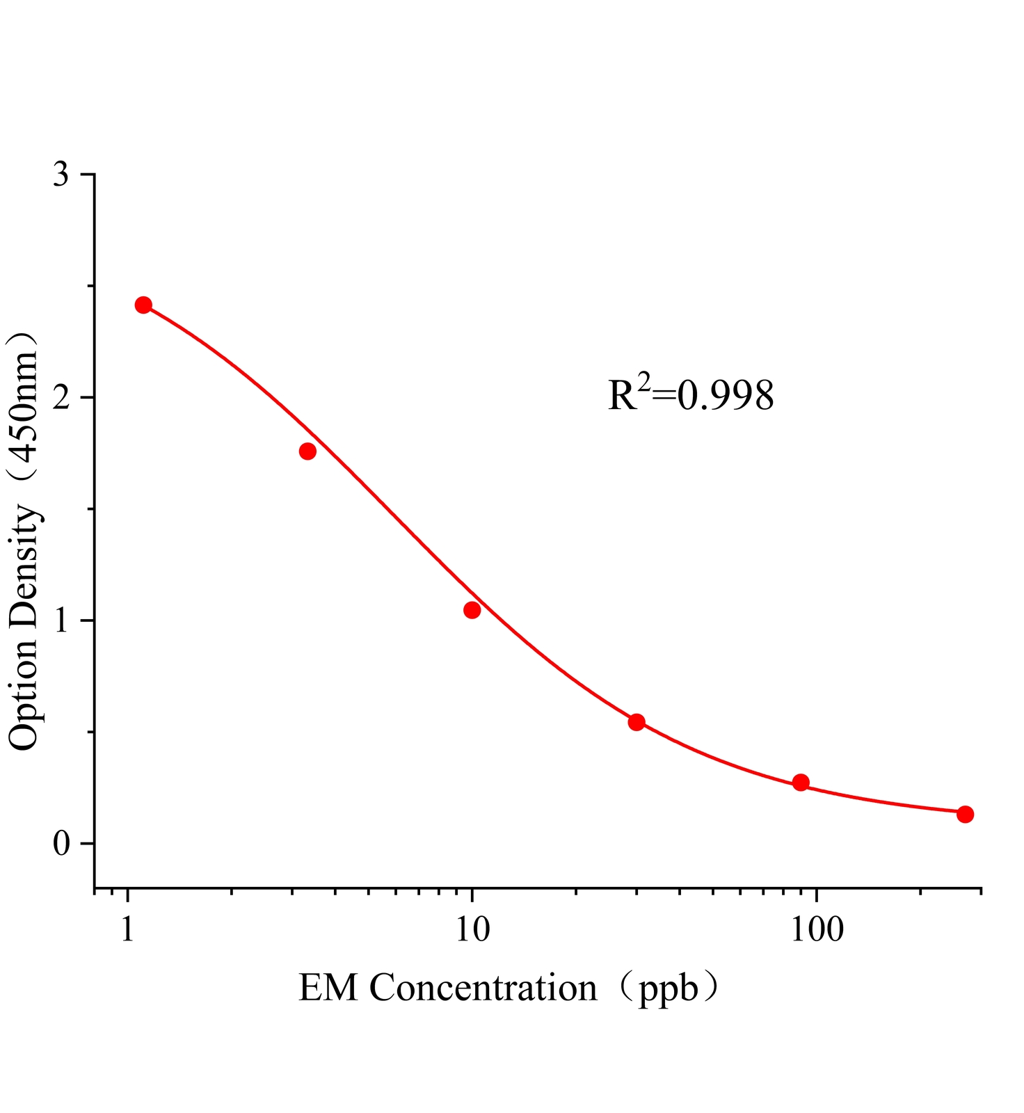 紅霉素(EM)ELISA試劑盒	主圖