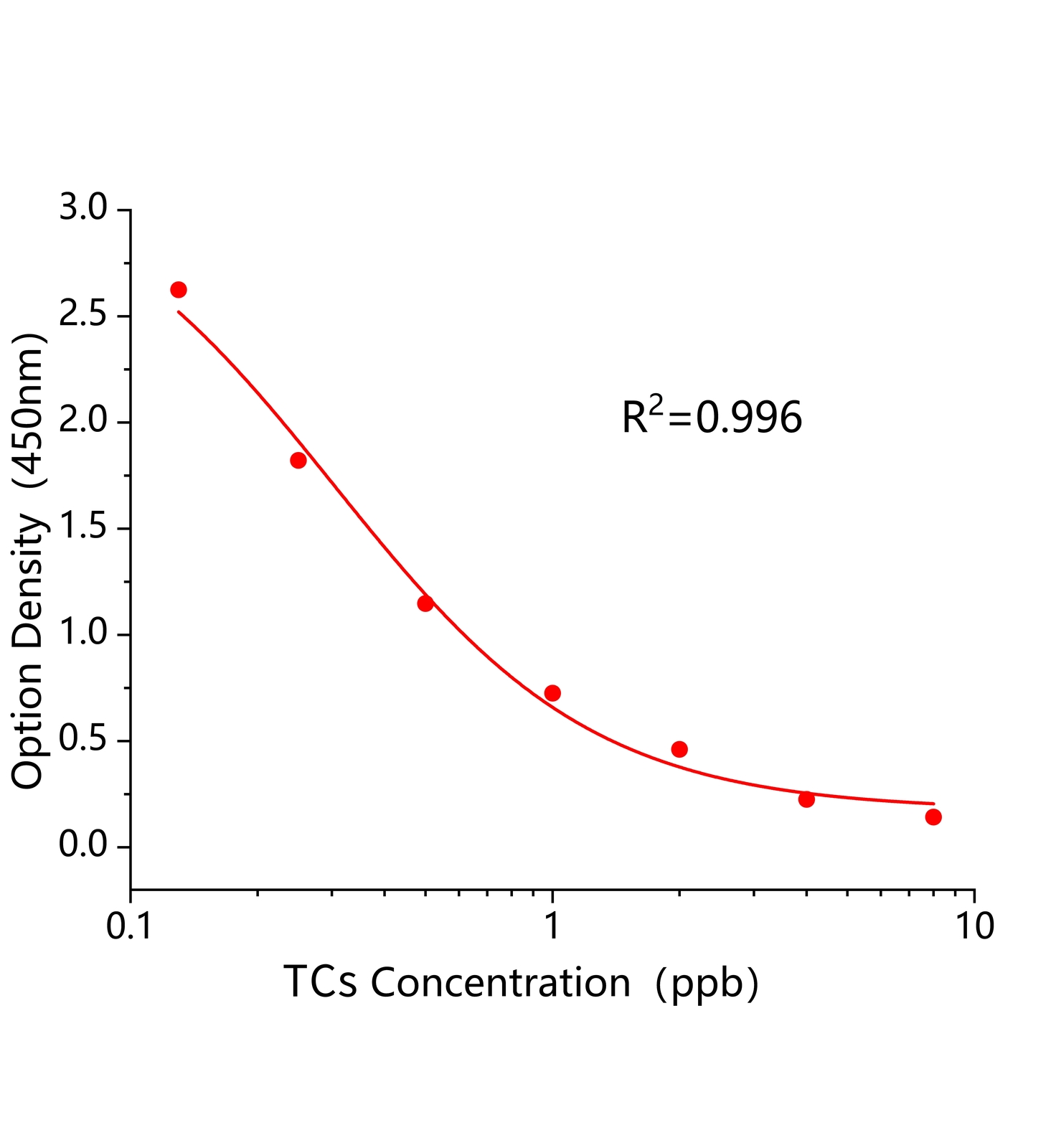 四環素(TCs)ELISA試劑盒主圖