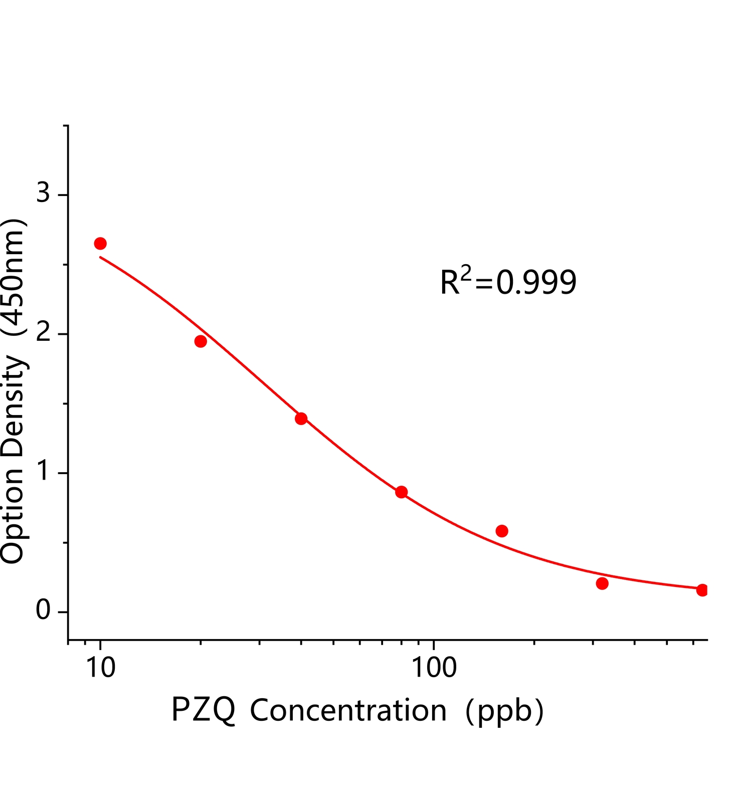 吡喹酮(PZQ)ELISA試劑盒	主圖