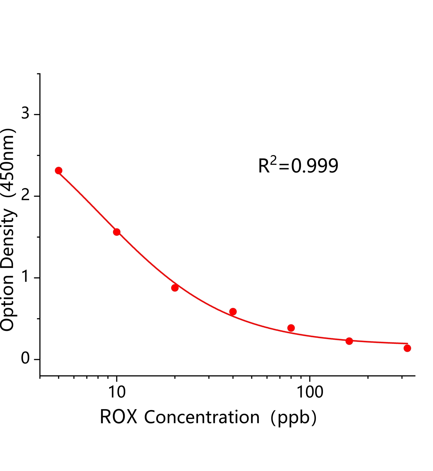洛克沙胂(ROX)ELISA試劑盒	主圖
