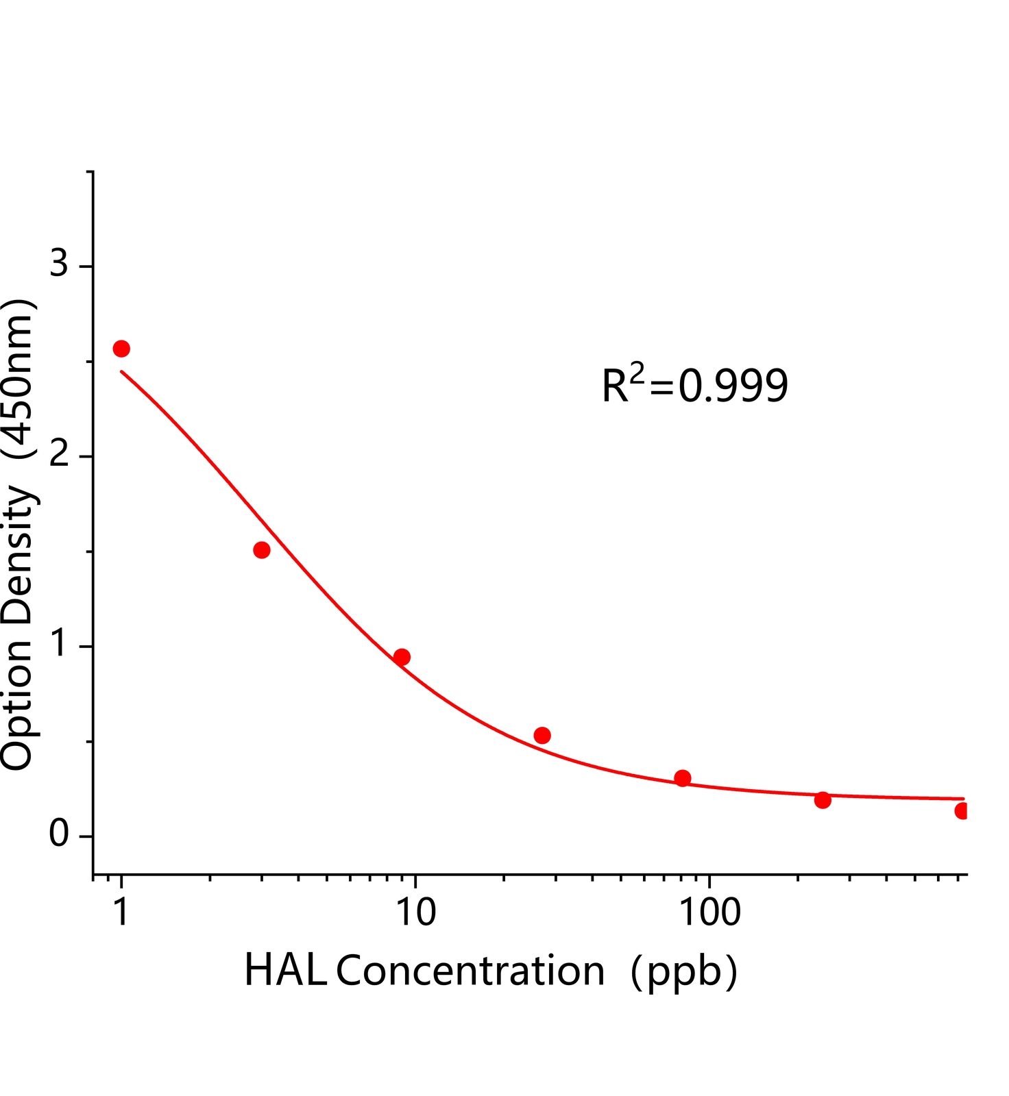 常山酮(HAL)ELISA試劑盒	主圖