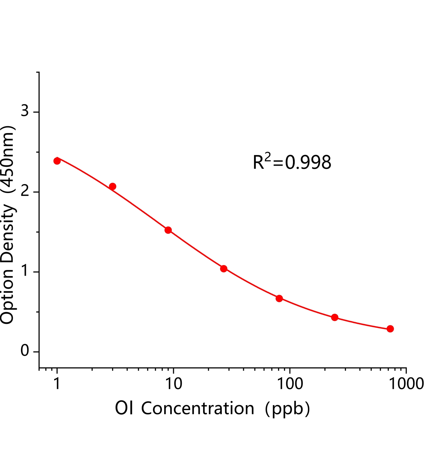 酸性橙I(OI)ELISA試劑盒主圖