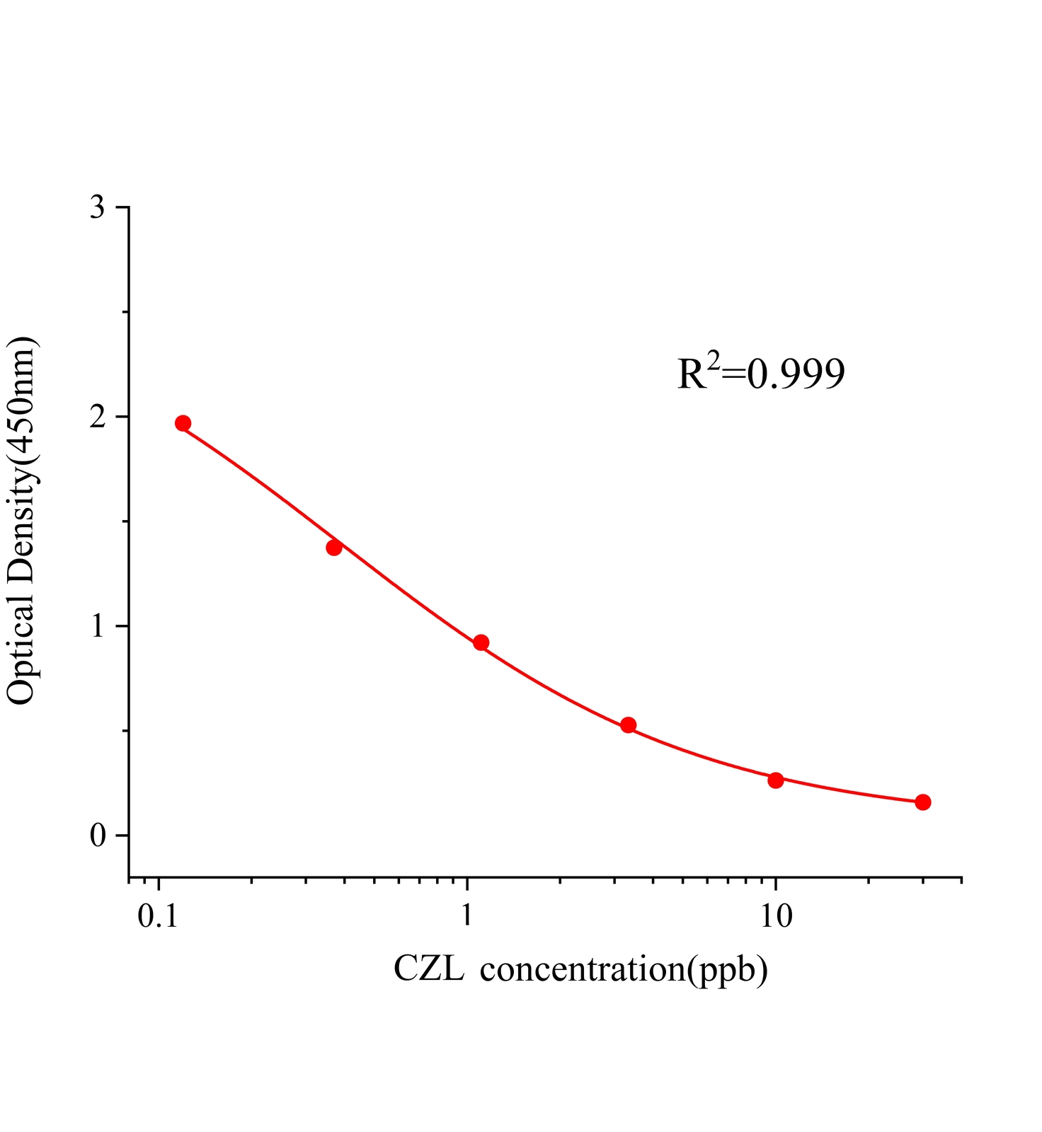 卡拉洛爾(CZL)ELISA試劑盒主圖