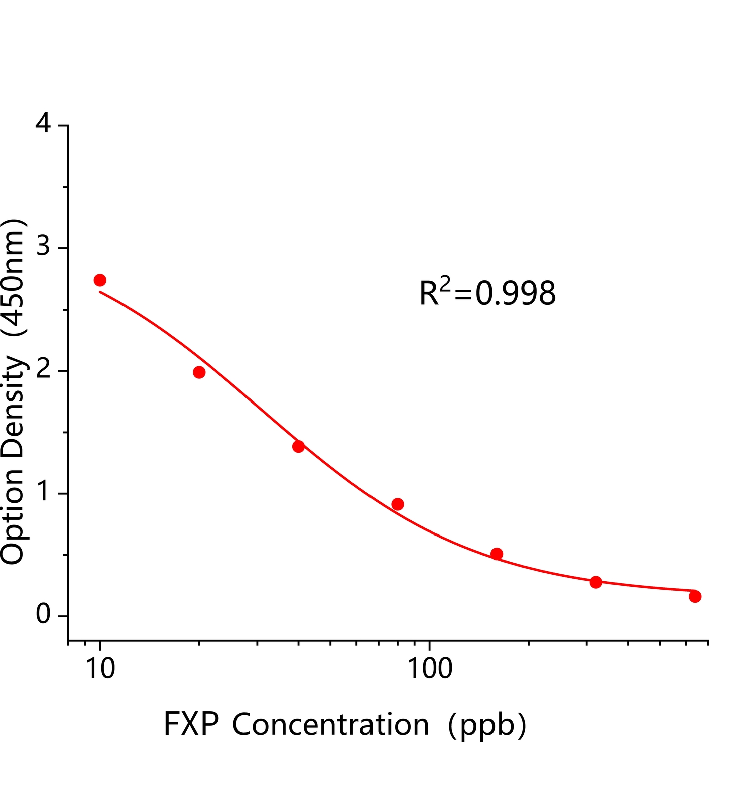 氟草定(FXP)ELISA試劑盒	主圖