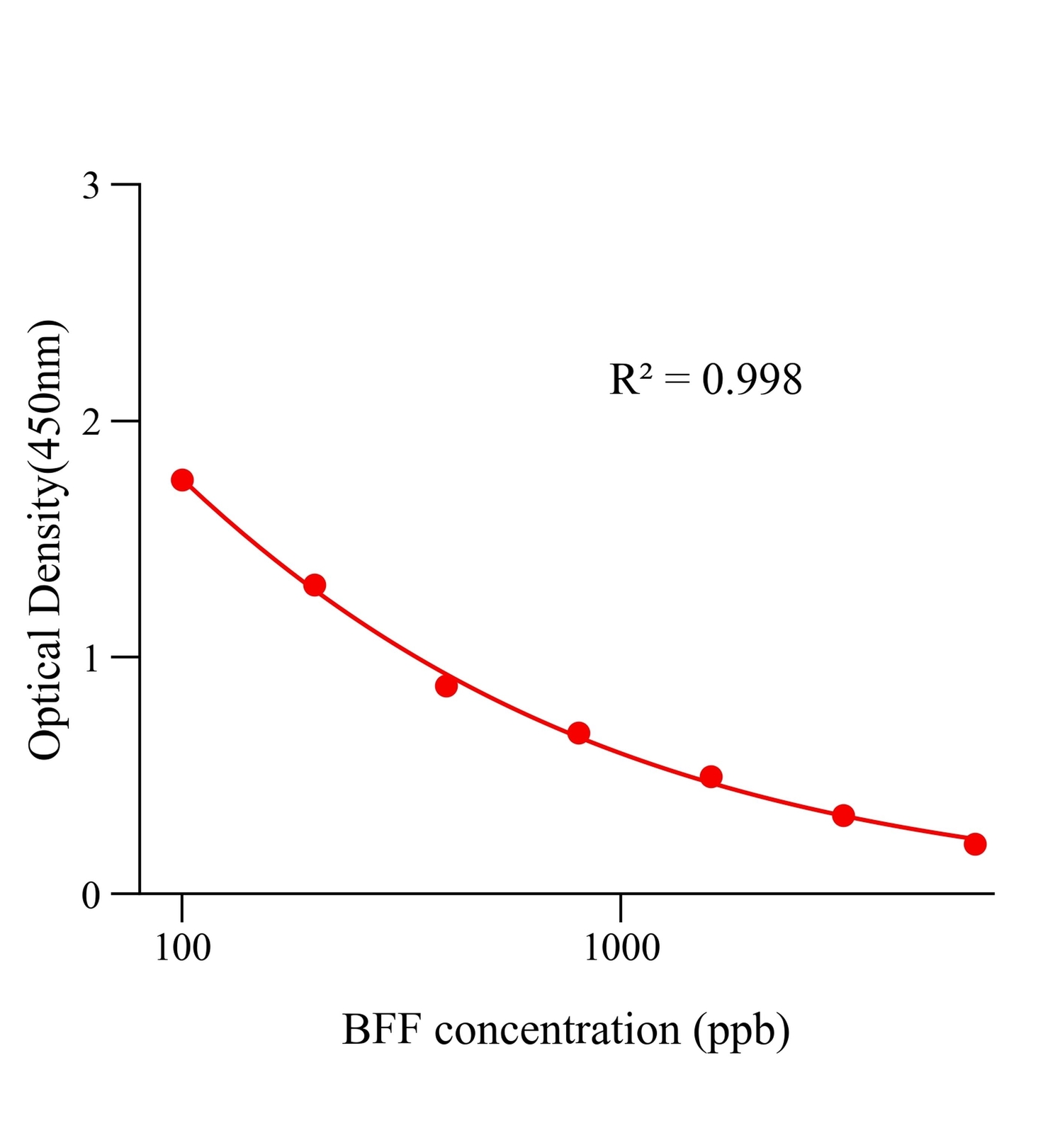 布他磷(BFF)ELISA試劑盒	主圖