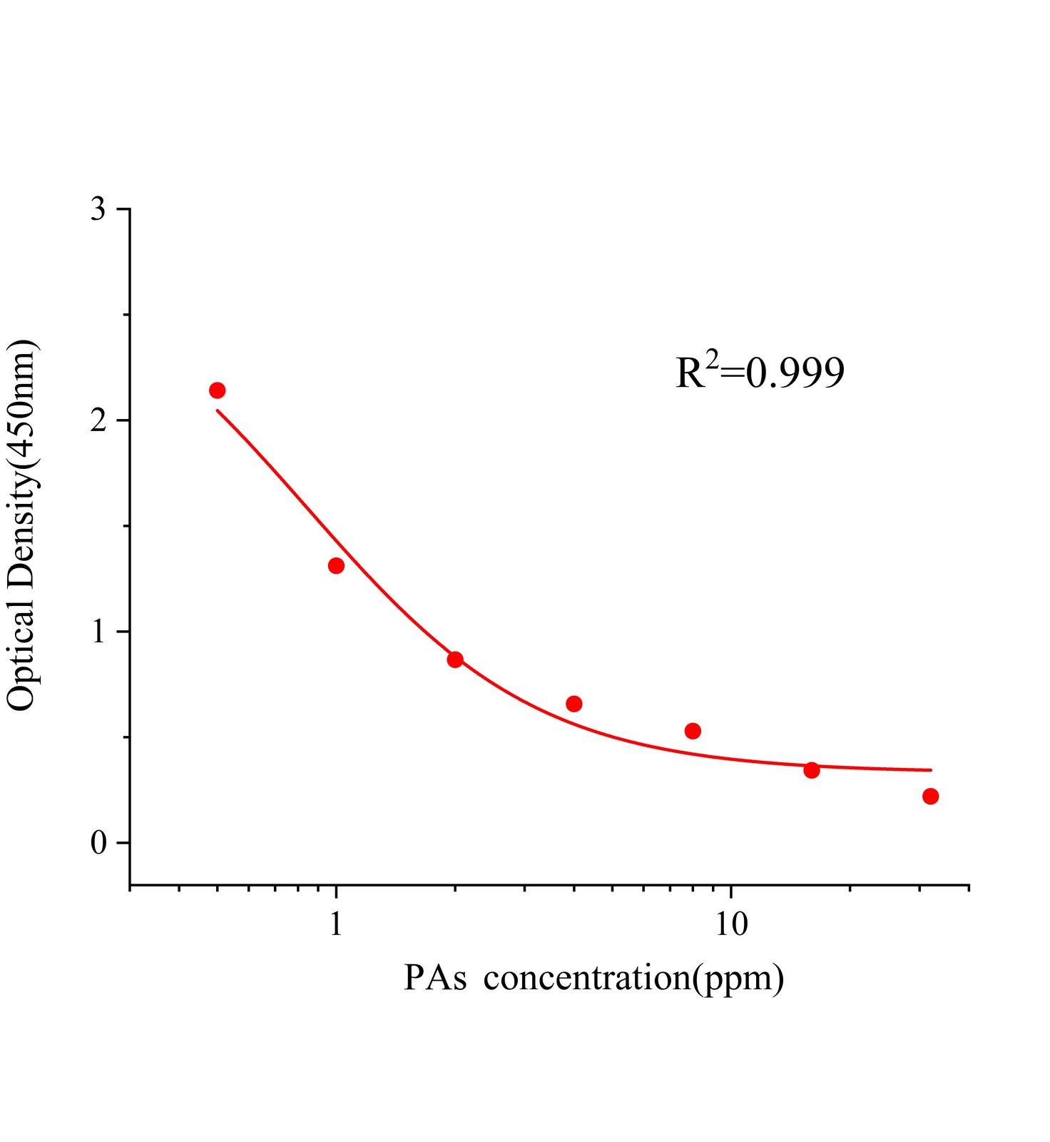 吡咯里西啶生物堿(PAs)ELISA試劑盒	主圖