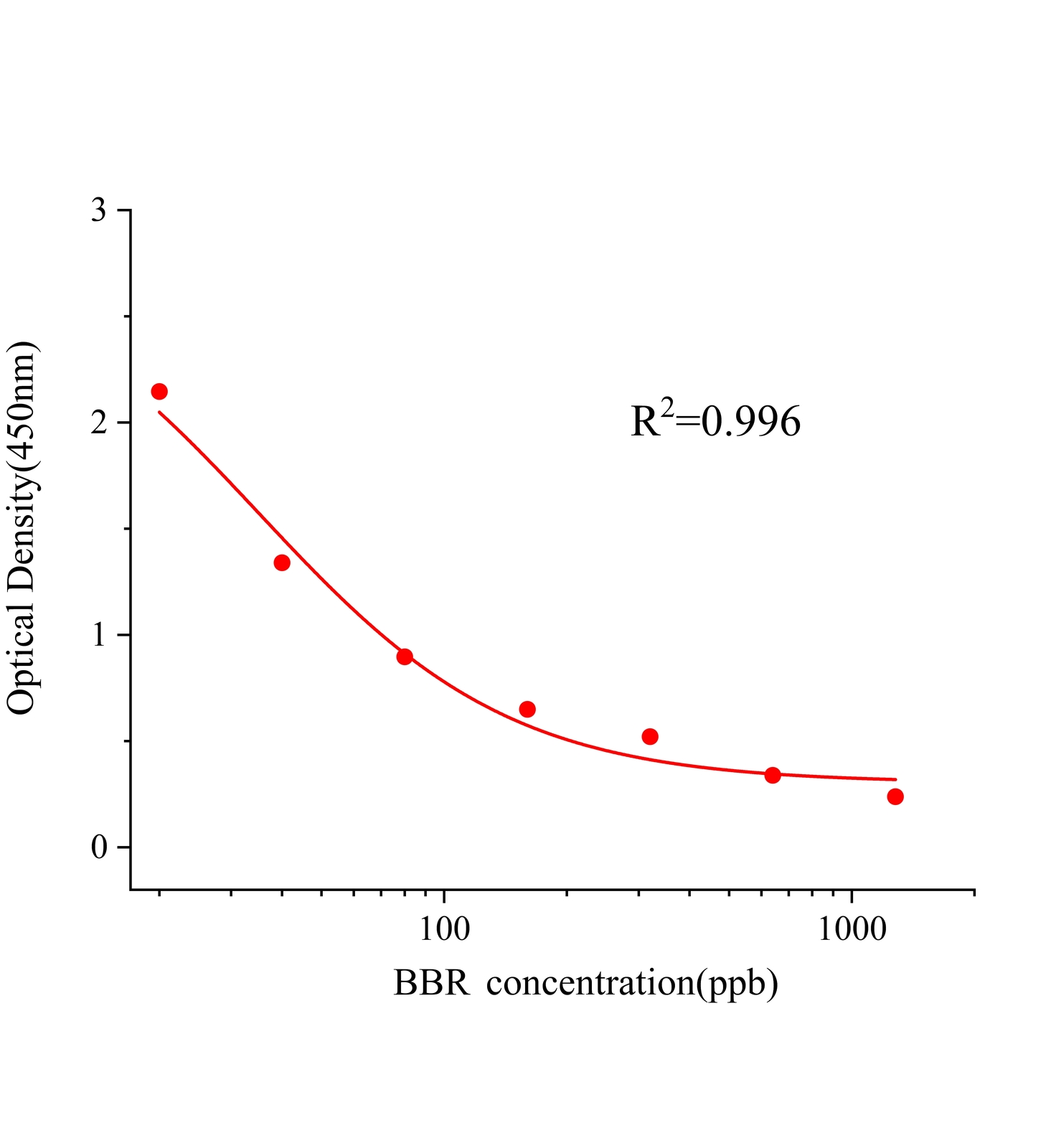 鹽酸小檗堿(BBR)ELISA試劑盒主圖