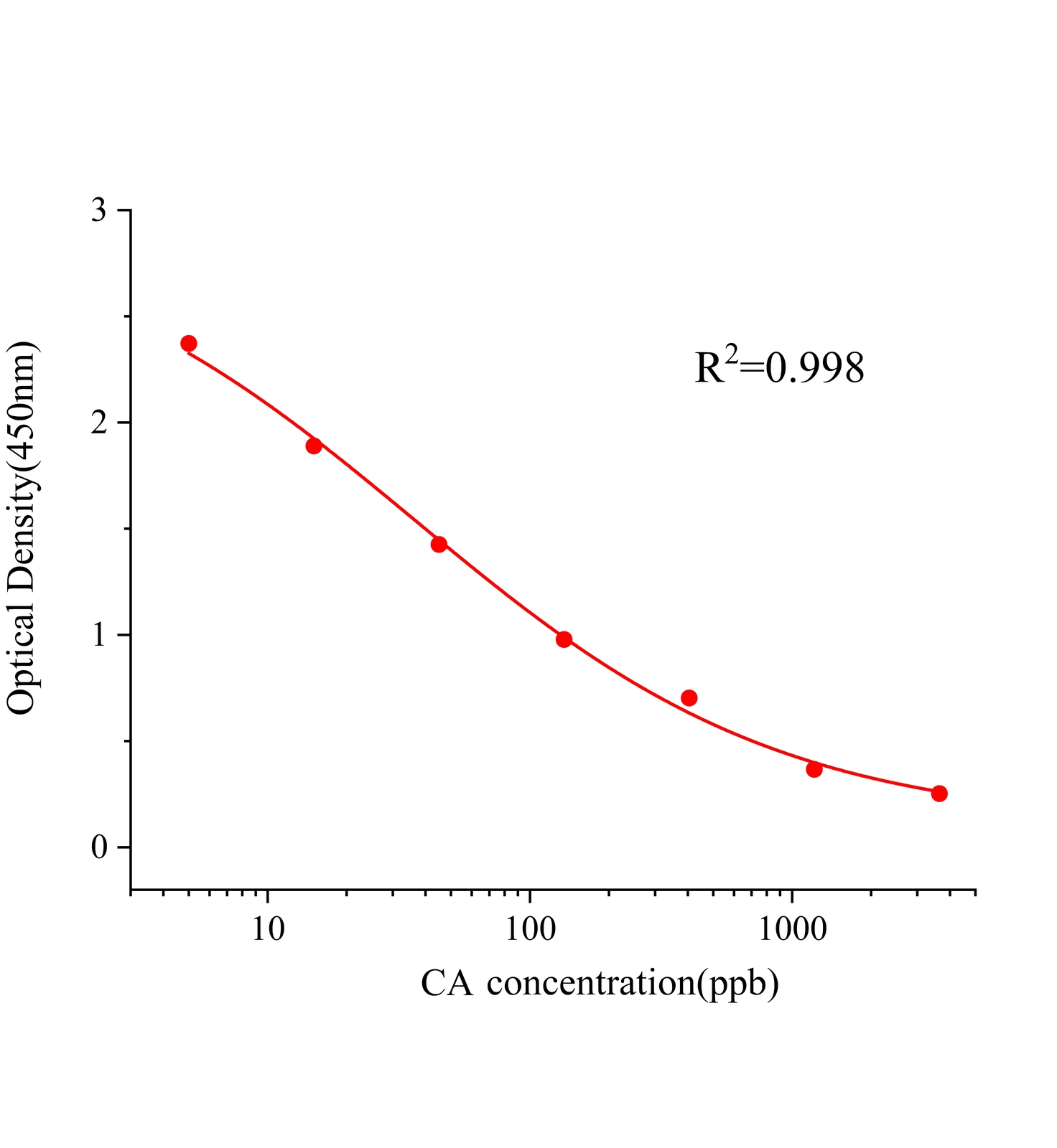鼠尾草酸(CA)ELISA試劑盒主圖