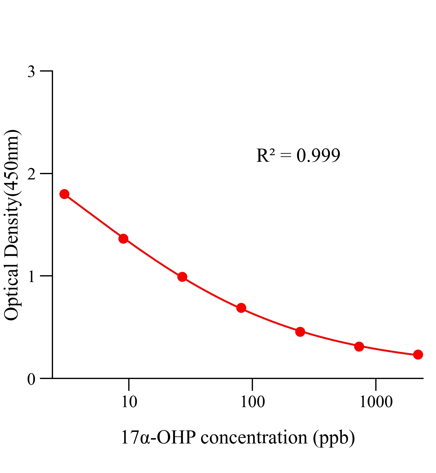 17α-羥基孕酮(17-α-OH-P)ELISA試劑盒主圖