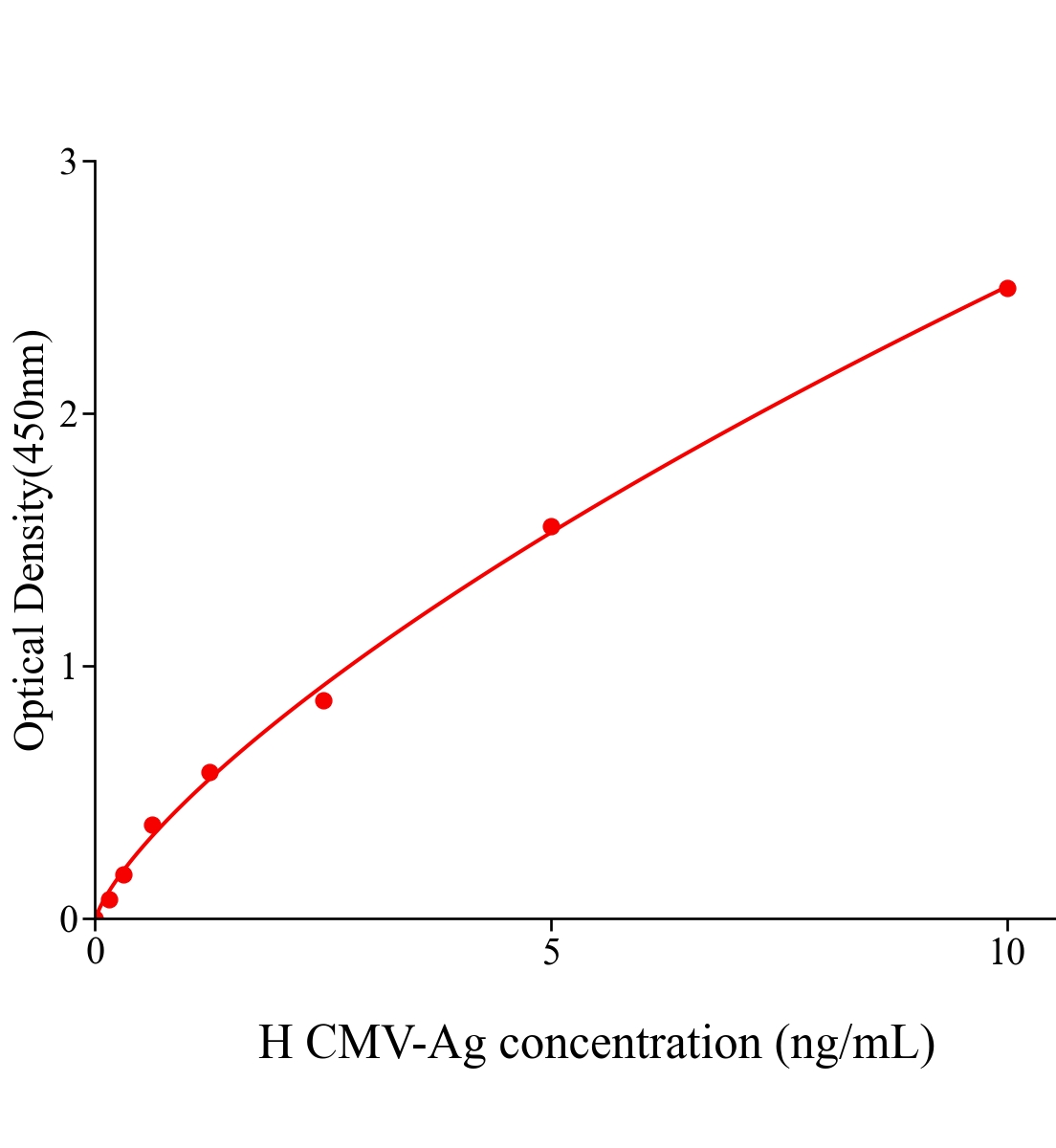 人巨細(xì)胞抗原(CMV-Ag)ELISA試劑盒主圖