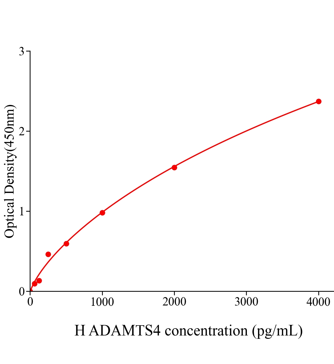 人ADAM金屬肽酶含血小板反應蛋白1基元4(ADAMTS4)ELISA試劑盒主圖