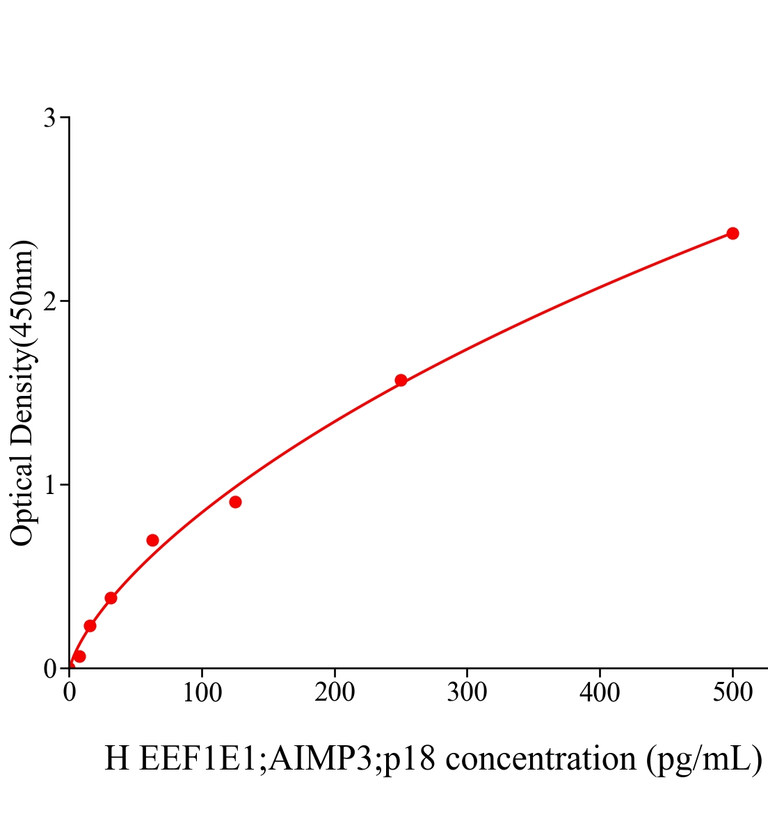人延長(zhǎng)因子p18(EEF1E1;AIMP3;p18)ELISA試劑盒主圖