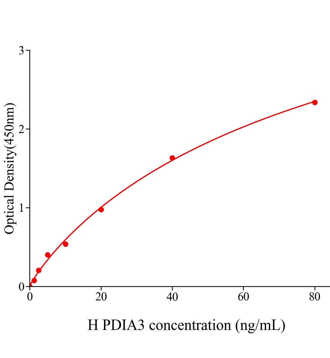 人蛋白二硫化物異構酶A3(PDIA3)ELISA試劑盒主圖