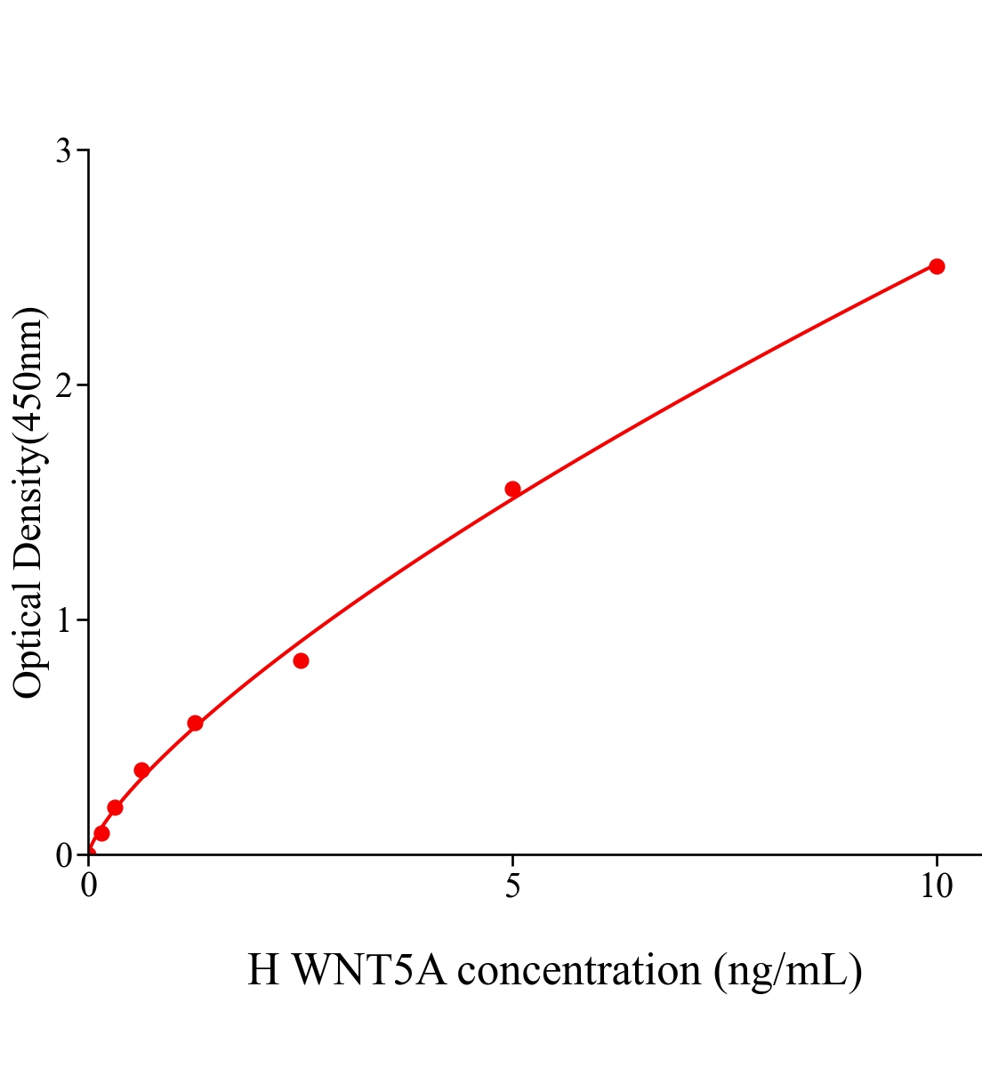 人無翅型MMTV整合位點家族成員5A(WNT5A)ELISA試劑盒主圖