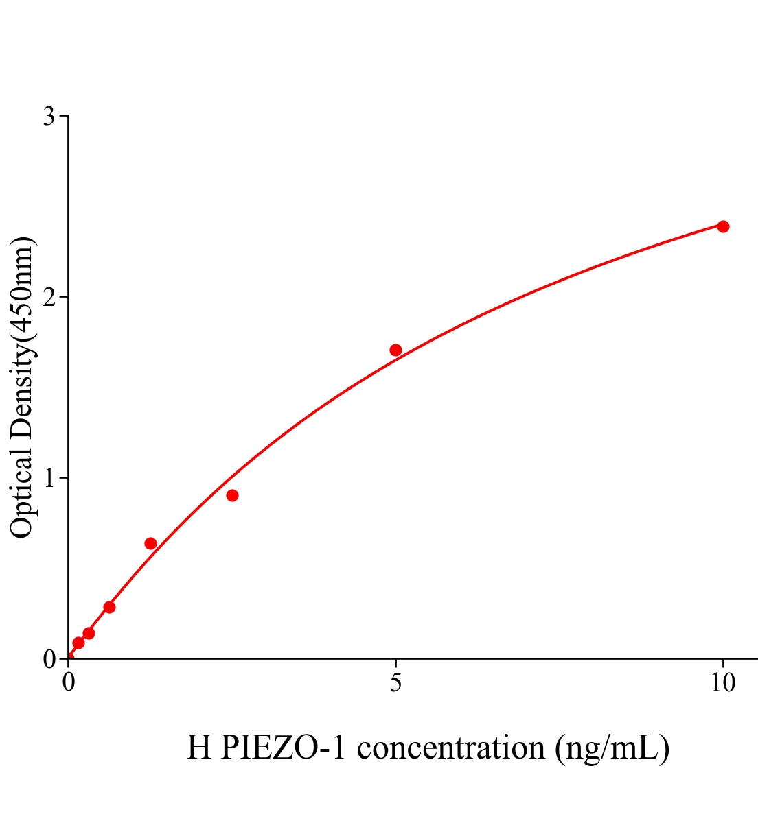 人機械敏感性離子通道PIEZO-1(PIEZO-1)ELISA試劑盒主圖