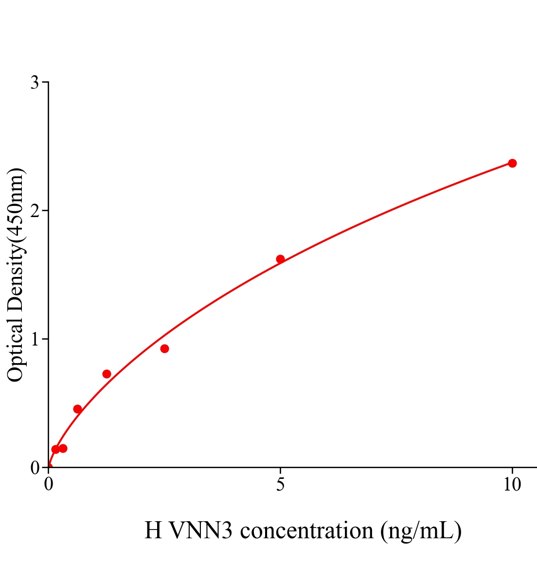 人血管非炎性蛋白3(VNN3)ELISA試劑盒主圖
