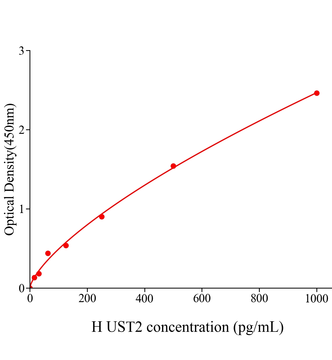 人尾加壓素2(UST2)ELISA試劑盒主圖