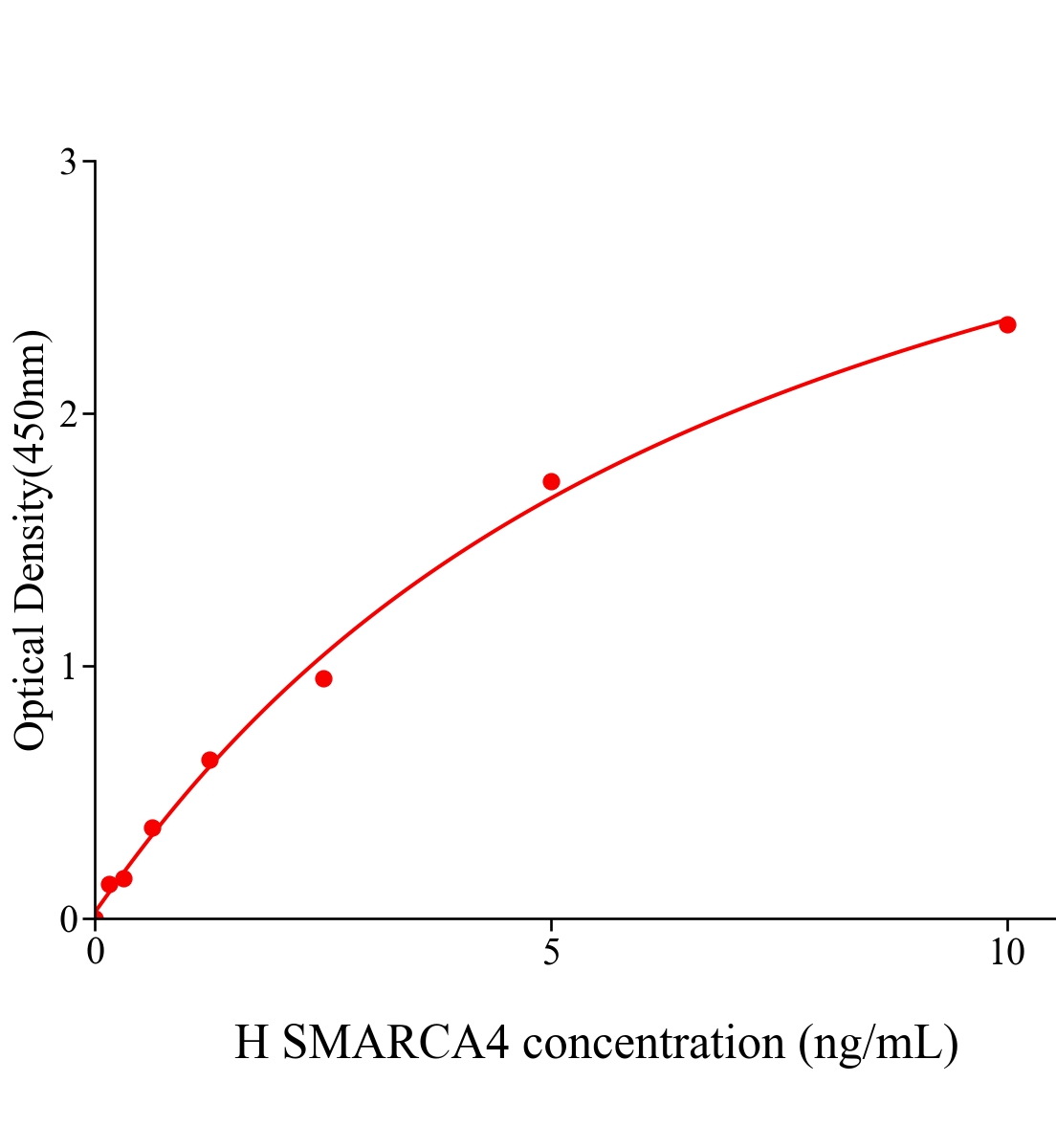 人轉錄激活因子BRG1(SMARCA4)ELISA試劑盒主圖