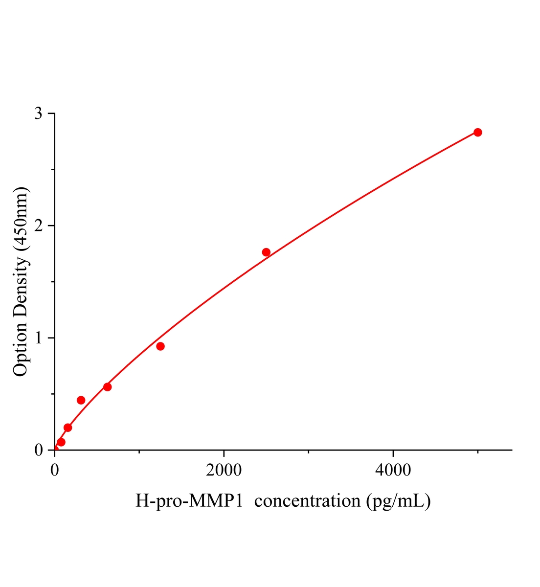 人基質(zhì)金屬蛋白酶1前體(pro-MMP1)ELISA試劑盒主圖