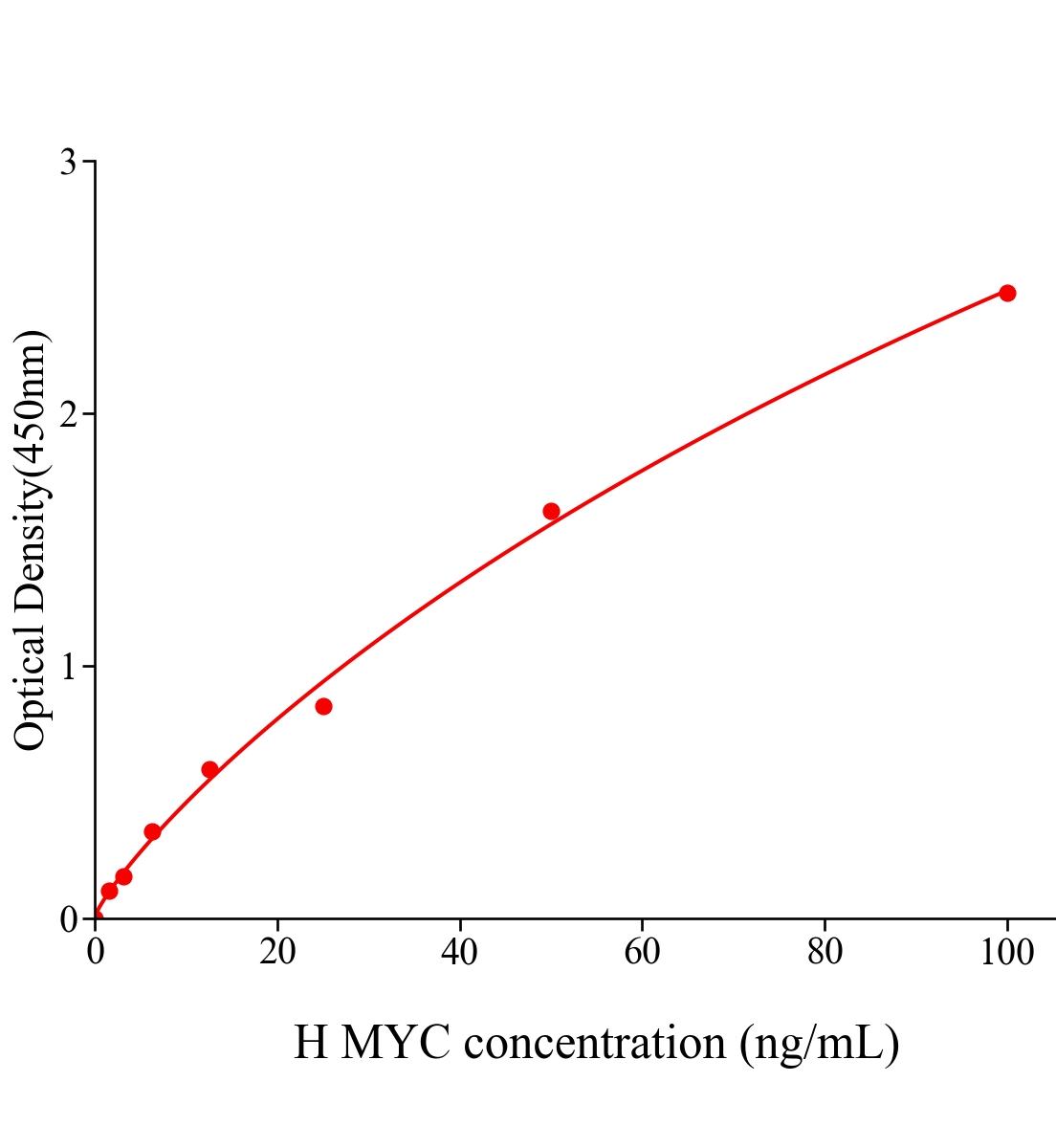 人V-Myc骨髓細胞瘤病毒癌基因同源物(MYC)ELISA試劑盒主圖