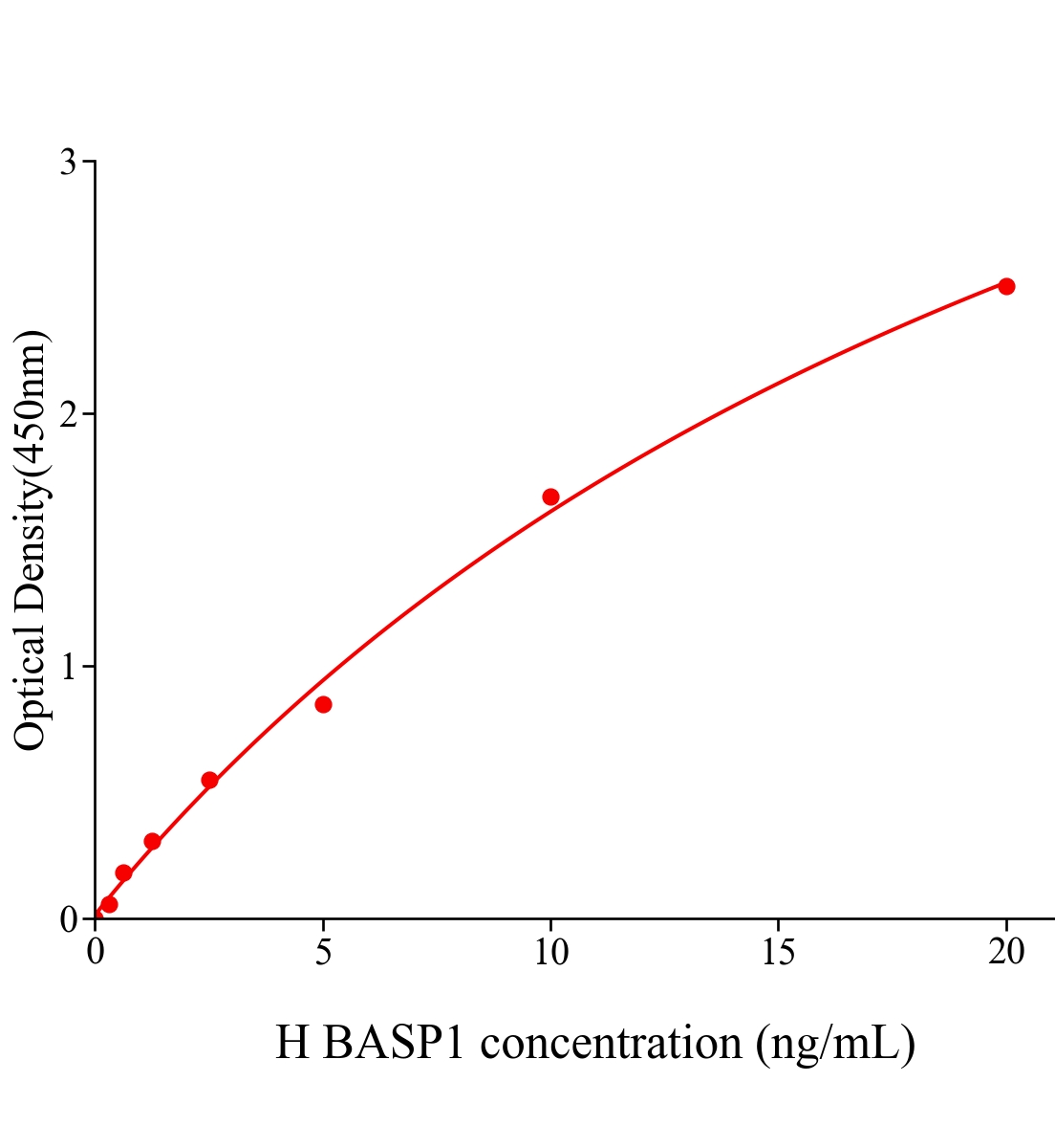 人腦富含膜附著信號蛋白1(BASP1)ELISA試劑盒主圖