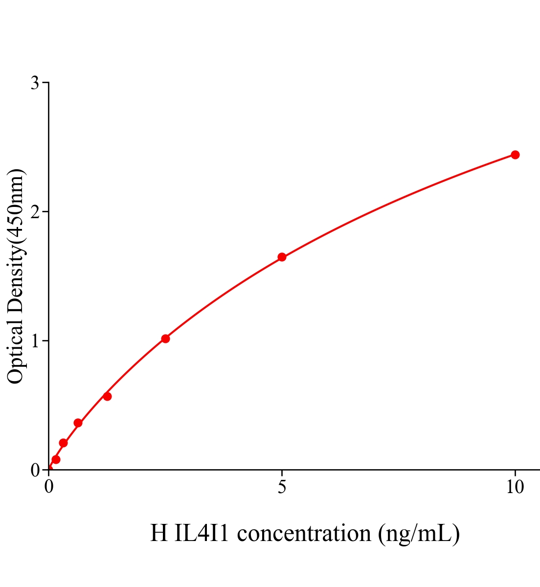 人白細胞介素4誘導蛋白1(IL4I1)ELISA試劑盒主圖