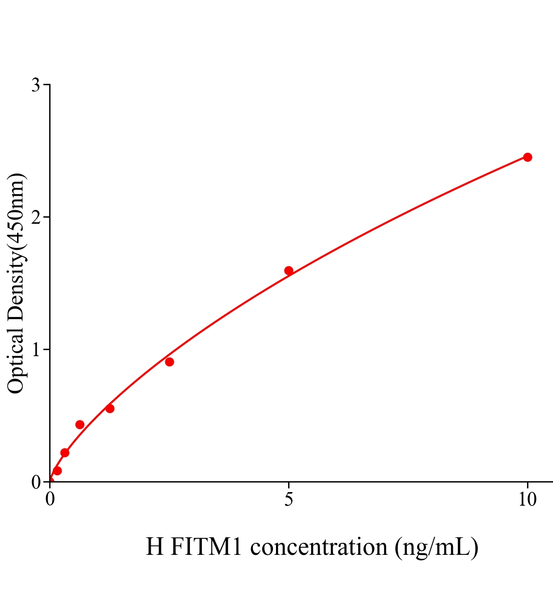 人脂肪儲存誘導跨膜蛋白1(FITM1)ELISA試劑盒主圖