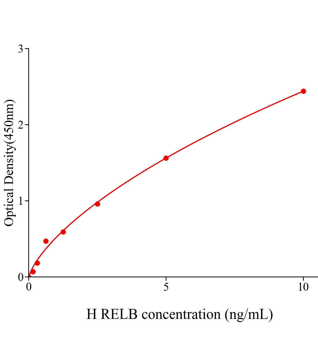 人V-Rel網狀內皮增生病毒癌基因同源物B(RELB)ELISA試劑盒主圖