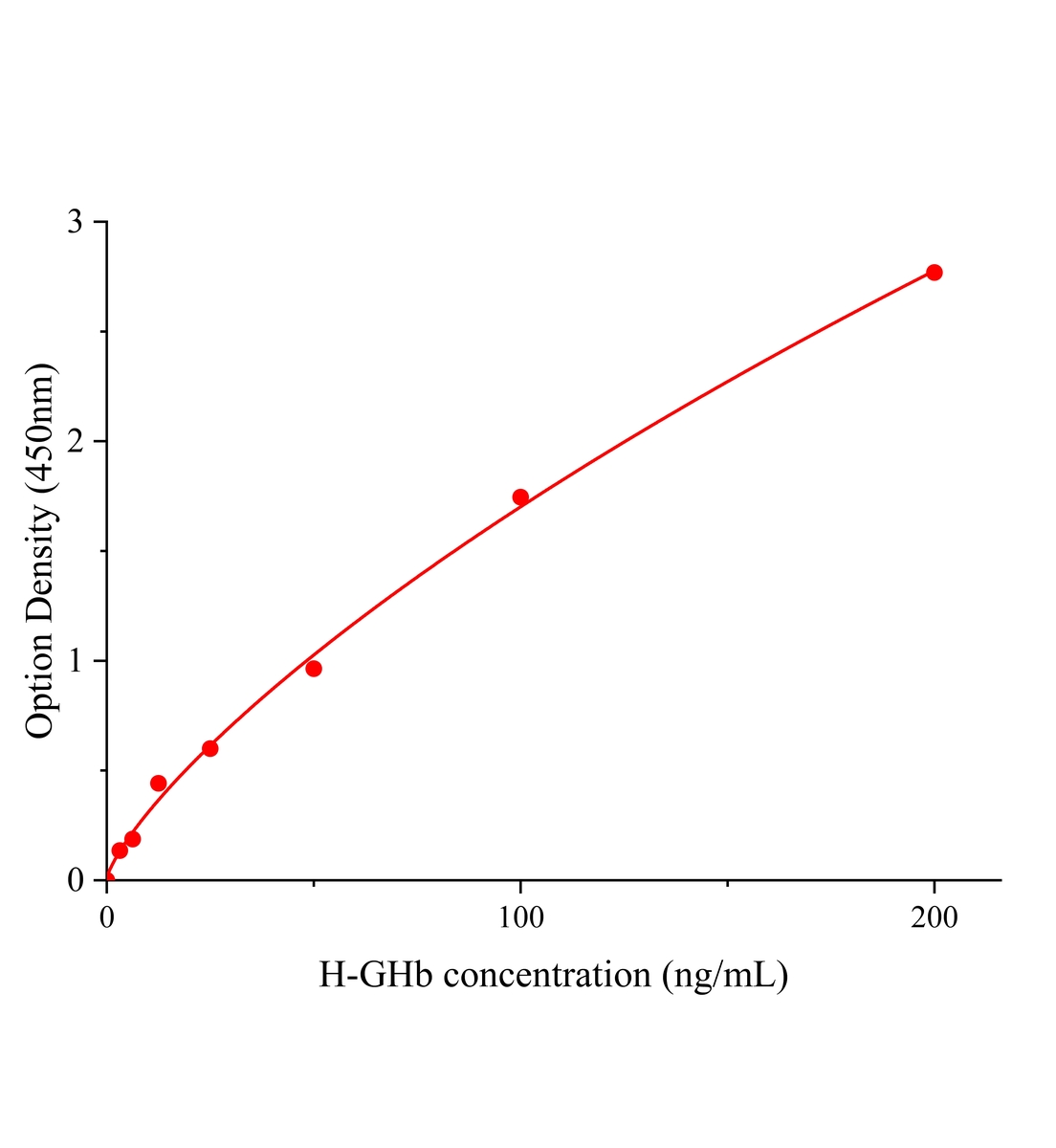 人糖化血紅蛋白(GHb)ELISA試劑盒主圖